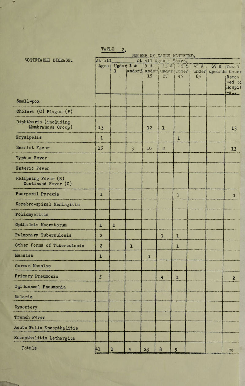 TABLE 2 NUMBER OF_QAEES NOTIFIED. NOTIFIABLE DISEASE. Small-pox |At al Ages 1 At all A gee “ Yearn, | Unde: rf 1 & |under5 (5 A . 'j under ! 15 1 1 5 & ■> under i t ! i ( 25 {Cud e r 45 ! 45 & I under 1 es i , 65 & upward (Total s Cases jRemov ed tc Hospii -al. I j   r  i Cholera (C) Plague (P) Diphtheria (including Membranous Croup) ! 1 13 12 i 13 Erysipelas 1 i 1 Scarlet Fever 15 3 10 2 13 Typhus Fsver Enteric Fever Relapsing Fever (R) Continued Fever (C) Puerperal Pyrexia l 1 , 1 Cerebro-spinal Meningitis . .. Poliomyelitis Optha Imia Neonatorum 1 1 .. . . - - . i i ■ - i l . ■ • -. i * Pulmonary Tuberculosis 2 1 1 Other forms of Tuberculosis 2 1 1 Measles 1 1 German Measles Primary Pneumonia 5 4 1 2 Influenzal Pneumonia Malaria Dysentery Trench Fever Acute Polio Encepthalitis Encepthalitis Lethargies Totals 41 1 4 23 8 i 5 ?o •rr.'zxr