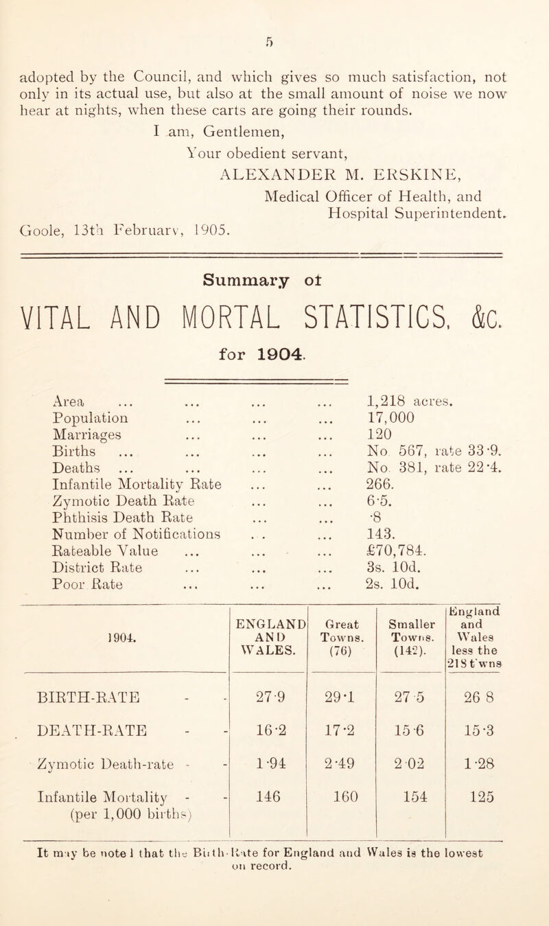 adopted by the Council, and which gives so much satisfaction, not only in its actual use, but also at the small amount of noise we now hear at nights, when these carts are going their rounds. I am. Gentlemen, Your obedient servant, ALEXANDER M. ERSKINE, Goole, 13th February, 1905. Medical Officer of Health, and Hospital Superintendents Summary ot VITAL AND MORTAL STATISTICS, fe. for 1904. Area Population Marriages Births Deaths Infantile Mortality Rate Zymotic Death Rate Phthisis Death Rate Number of Notifications Rateable Value District Rate Poor Rate 1,218 acres. 17,000 120 No 567, rate 33-9. No. 381, rate 22‘1. 266. 6-5. •8 113. £70,781. 3s. lOd. 2s. lOd. 1904. ENGLAND AND WALES. Great Towns. (76) Smaller Towris. (14*2). England and Wales less the 218 t'wns BIRTH-RATE 27-9 29*1 27-5 26 8 DEATH-RATE 16-2 17'2 15-6 15-3 Zymotic Death-rate - 1-91 2-19 2 02 1-28 Infantile Mortality (per 1,000 births) 116 160 151 125 It m iy be note i that thti Blith-liate for England and Wales is the lowest on record.