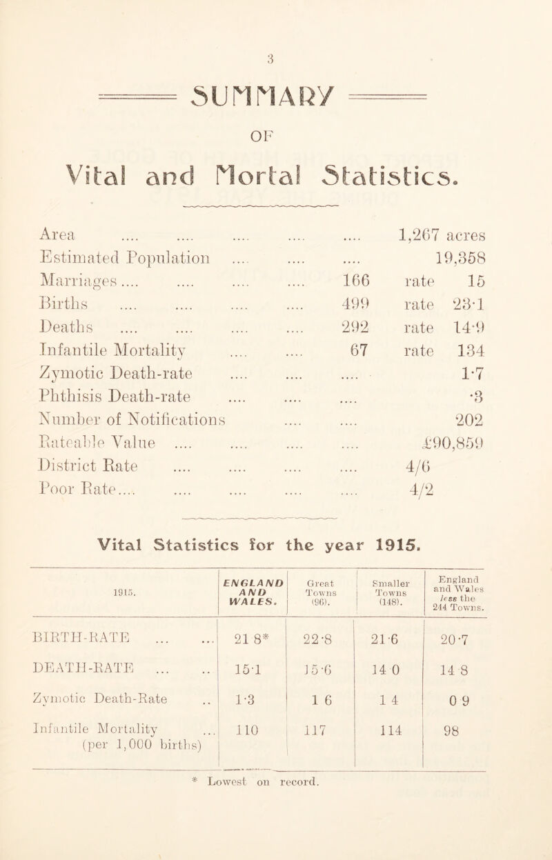 5unMAi:^y OF Vila! and flortal Statistics. Area .... .... 1,267 acres Estimated Population .... .... 19,358 Marriages.... 166 rate 15 Births 491) rate 28-1 Deaths 292 rate 14-9 Infantile Mortality 67 rate 134 Zymotic Death-rate • •. * .... 1-7 Phthisis Death-rate • • • • • • •« •3 Number of Notifications .... .... 202 Patealile Value .... .... .i90,859 District Rate •••. .... 4/() Poor Rate.... — — 4/2 Vital Statistics for the year 1915. 1915. ENGLAND AND WALES. Great Towns (90. Smaller Towns (148). England and Wales less the 244 Towns. BIRTH-RATP] 21 8* j 22-8 2D6 20-7 DEATH-RATE 15T J 5 ‘G 14 0 14 8 Zymotic Death-Rate 1-3 1 6 1 4 0 9 Infantile Mortality (per 1,000 births) 110 117 114 98 *' Lowest oil record.