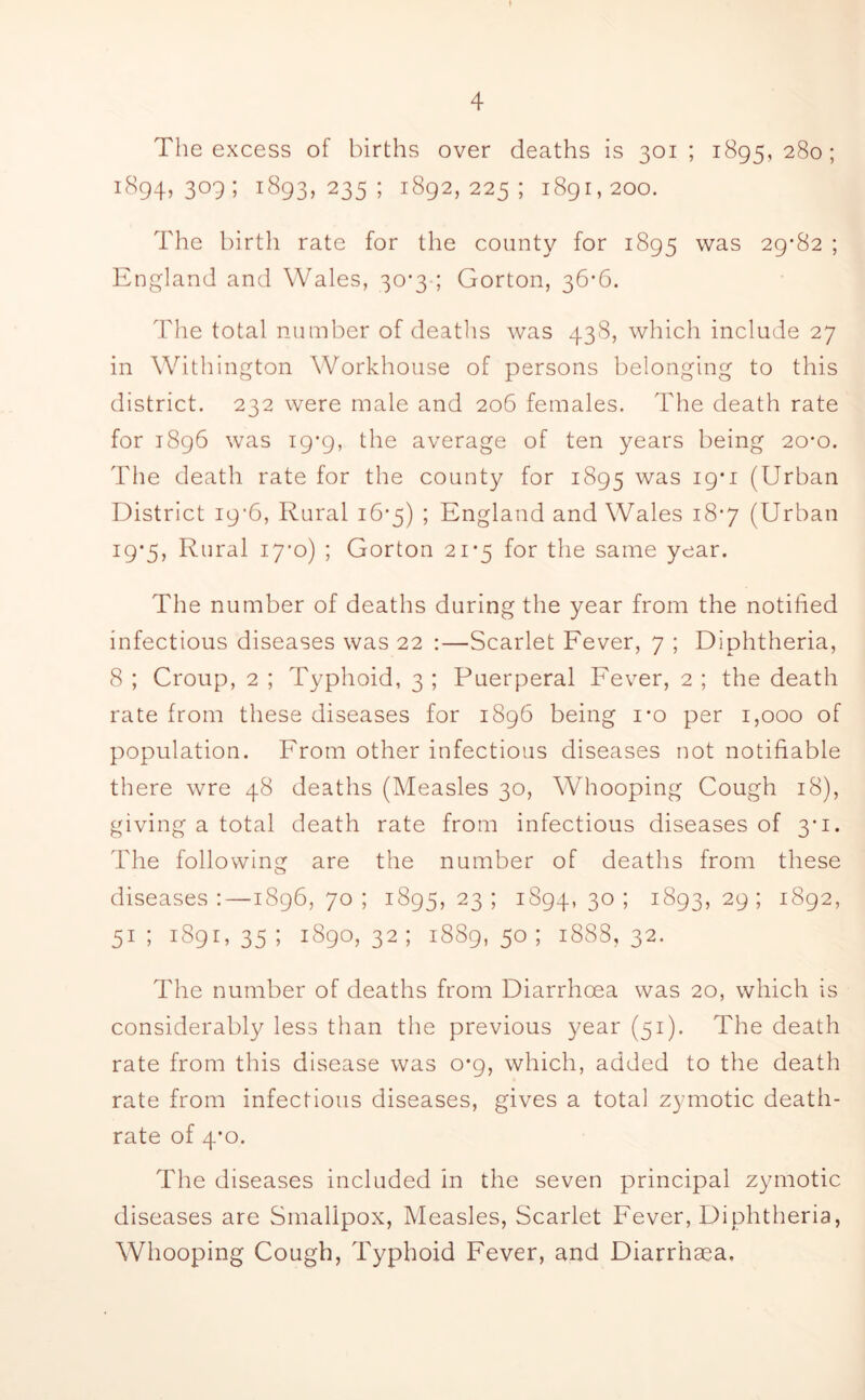 The excess of births over deaths is 301 ; 1895, 280; I$94> 309; 1893,235; 1892,225; 1891,200. The birth rate for the county for 1895 was 29*82 ; England and Wales, 30*3 ; Gorton, 36*6. The total number of deaths was 438, which include 27 in Wellington Workhouse of persons belonging to this district. 232 were male and 206 females. The death rate for 1896 was 19*9, the average of ten years being 20*0. The death rate for the county for 1895 was 19*1 (Urban District 19*6, Rural 16*5) ; England and Wales 18*7 (Urban 19*5, Rural 17*0) ; Gorton 21*5 for the same year. The number of deaths during the year from the notified infectious diseases was 22 :—Scarlet Fever, 7 ; Diphtheria, 8 ; Croup, 2 ; Typhoid, 3 ; Puerperal Fever, 2 ; the death rate from these diseases for 1896 being i*o per 1,000 of population. From other infectious diseases not notifiable there wre 48 deaths (Measles 30, Whooping Cough 18), giving a total death rate from infectious diseases of 3*1. The following are the number of deaths from these diseases:—1896,70; 1895,23; 1894,30; 1893,29; 1892, 51; 1891,35; 1890,32; 1889,50; 1888,32. The number of deaths from Diarrhoea was 20, which is considerably less than the previous year (51). The death rate from this disease was 0*9, which, added to the death rate from infectious diseases, gives a total zymotic death- rate of 4*0. The diseases included in the seven principal zymotic diseases are Smallpox, Measles, Scarlet Fever, Diphtheria, Whooping Cough, Typhoid Fever, and Diarrhaea.