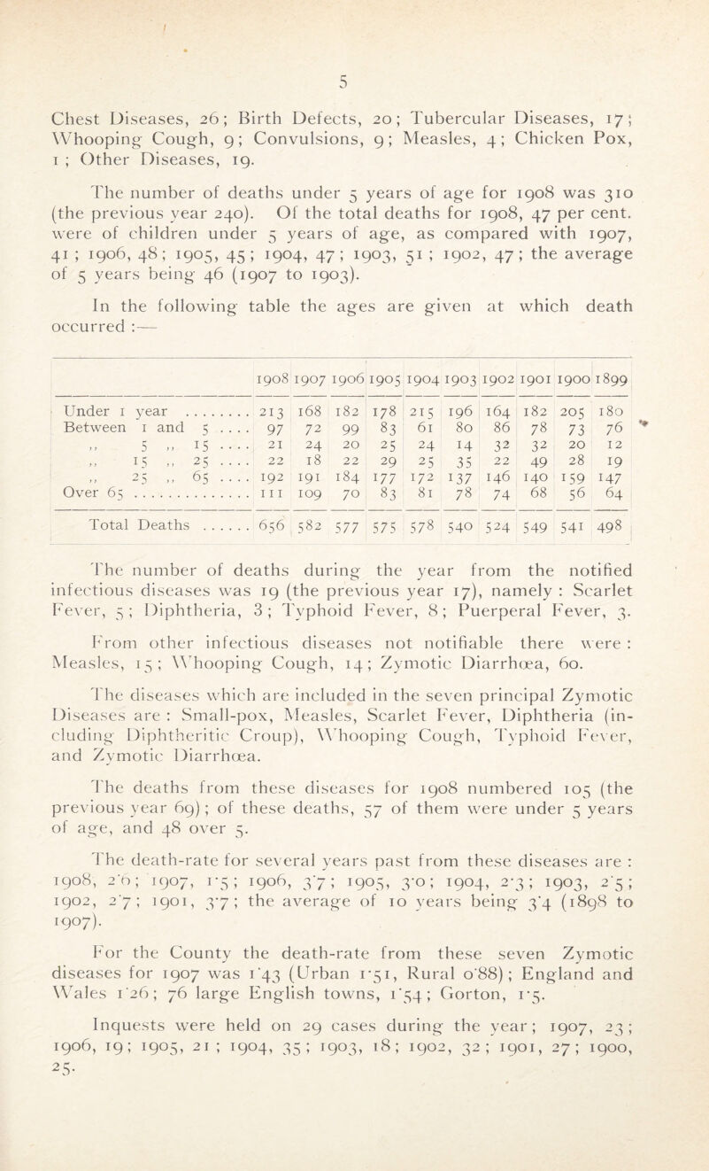 Chest Diseases, 26; Birth Defects, 20; Tubercular Diseases, 17; Whooping Cough, 9; Convulsions, 9; Measles, 4; Chicken Pox, 1 ; Other Diseases, 19. The number of deaths under 5 years of age for 1908 was 310 (the previous year 240). Of the total deaths for 1908, 47 per cent, were of children under 5 years of age, as compared with 1907, 41 ; 1906, 48; 1905, 45; 1904, 47; 1903, 51 ; 1902, 47; the average of 5 years being 46 (1907 to 1903). In the following table the ages are given at which death occurred : — 1908 1907 1906 1905 1904 1903 1902 1901 1900 1899 Under 1 year 213 168 182 178 215 196 164 182 205 180 Between 1 and 5 .... 97 72 99 83 61 80 86 78 73 76 >. 5 „ i5 21 24 20 25 24 14 32 32 20 12 ,, 15 ,, 25.... 22 18 22 29 25 35 22 49 28 19 >, 25 65 192 191 184 177 172 137 146 140 159 147 Over 65 111 109 70 83 81 78 74 68 56 64 j Total Deaths 656 582 5 77 575 00 yj~l 540 524 549 54i 498 The number of deaths during the year from the notified infectious diseases was 19 (the previous year 17), namely : Scarlet Fever, 5; Diphtheria, 3; Typhoid Fever, 8; Puerperal Fever, 3. From other infectious diseases not notifiable there were : Measles, 15; Whooping Cough, 14; Zymotic Diarrhoea, 60. The diseases which are included in the seven principal Zymotic Diseases are : Small-pox, Measles, Scarlet Fever, Diphtheria (in- cluding Diphtheritic Croup), Whooping Cough, Typhoid Fever, and Zymotic Diarrhoea. The deaths from these diseases for 1908 numbered 105 (the previous year 69); of these deaths, 57 of them were under 5 years of age, and 48 over 5. I he death-rate for several years past from these diseases are : 1908, 20; 1907, 1 *5; 1906, 3-7; 1905, 3-0; 1904, 2-3; 1903, 25; 1902, 27; 1901, 3*7 ; the average of 10 years being 3^4 (1898 to I9°7)- For the County the death-rate from these seven Zymotic diseases for 1907 was 143 (Urban 1-51, Rural o‘88); England and Wales T26; 76 large English towns, T54; Gorton, 1*5. Inquests were held on 29 cases during the year; 1907, 23;