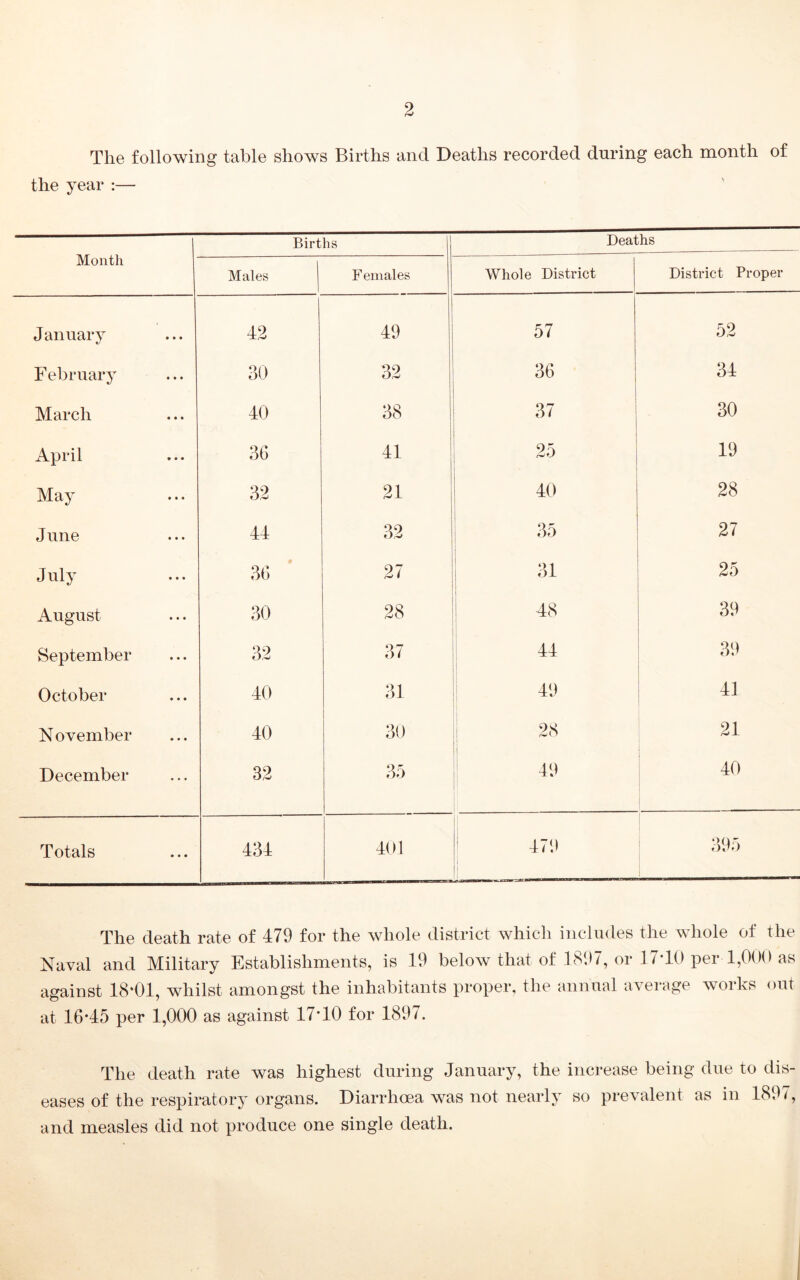 The following table shows Births and Deaths recorded during each month of the year :— Month Births Deaths Males Females Whole District District Proper January 42 49 57 52 February 30 32 36 34 March 40 38 37 30 April 36 41 25 19 May 32 21 40 28 J une 44 32 O r 35 27 July 36 27 31 25 August 30 28 i 48 39 September 32 37 j 44 39 October 40 31 !'•* 41 N ovember 40 30 28 21 December 32 35 ! 49 40 Totals 434 401 ! 479 395 The death rate of 479 for the whole district which includes the whole of the Naval and Military Establishments, is 19 below that of 1897, or 17T0 per 1,000 as against 18‘01, whilst amongst the inhabitants proper, the annual average works out at 16*45 per 1,000 as against 17*10 for 1897. The death rate was highest during January, the increase being due to dis- eases of the respiratory organs. Diarrhoea was not nearly so prevalent as in 1897, and measles did not produce one single death.