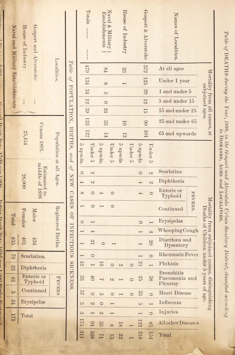 P P *< cd r-t- U1 CD b-S C~h Xfl o Ct- p GC 03 On p PD tO CD Ip to CP tO P w cd CD p C cd rP- ^! Q UI j> CD' ►— X rP c Y\ CD tO 05i ri- ot Q CD P CD P ui P CX to GC © o o d H Oj 02 £ d cTB O g- P CD l_i d GC r+- PD O GC CD B p I—■ CD 02 P o p I—I CD 02 P OO Scarlatina. Diphtheria Enteric or Typhoid Continued Erysipelas Total CD 02 d o p P P CTQ CD- Ui d CD. CfQ i—' • CD ci- Ot i-i CD d w d 02 d H W to K3 ?r d O hr) w d d H t—i O d w I—I rrl s •-o CD . d d 3 o > ui d ui o d I—I d d d o d i—i O d u ui I—I Q d d d W m Totals Naval & Military ) Establishments ) House of Industry Gosport & Alverstoke Names of Localities. Table of DEATHS dur p —i rjd oo p to oo 372 At all ages P 00 ri— GC p 125 Under 1 year w rd rf P U2 d OO H- On to oO 1 and under 5 dvj J • .. o d Cp> ri—* to © p to 5 and under 15 S' ° ® 3 oo PD to P H—1 15 and under 25 P d JQ <£> o p (A rv ri-1 OO OO OO OO p o DO O' 25 and under 65 Tf> ‘ 5 CD CD CD Oo OD 0o c -* US' 127 p p p to TOT 65 and upwards P ri- o« p pj $ 5T • Under 5 Oi p d p , UI • Under 5 Under 5 5 upwds 5 upwds Under 5 HH cc ^ hri 50* H ^5 Uj. d H c o to o to Scarlatina Q S' H § co 5 p to p to Diphtheria a GC o p o p O' Enteric or Typhoid H <1 P CD P >s o Cc Q 5* P■ o p o Continued H W ui • o O ^ CD ^ 03 p> • rf {> fH CD M rs ^ UI O P- o p Erysipelas * p o 3 CO £> * 5S I—1 P p p Whooping Cough P o q3 d dd d ^ o d ^ P’ 2 2. lJ Gq *p P to P o p h-1 to o Diarrhoea and Dysentery ^ . Ok O P• o p O Rheumatic Fever P3 2 p ^ b Oo’ P tO p t—i DO o 0 2 to p f—a Phthisis O o CD p p . CD Vi 0 V- . C* <ds OO OO p o P to P o to 051 00 GC Bronchitis Pneumonia Pleurisy and 051 05 Vi i° CD ^ P d •“S CD CD O P S Cc CC Si OO p o OO o P o oo oo O Heart Disease ^crq P p CfQ —• CD ^ • t-J i—<• 3 sg Oi to o p Oi P Influenza CD CD O 00 p to p p o Injuries aq 175 PD P oo 0)1 oo 1 18 122 GO 051 All other Diseases 311 p 00 to p to GC P p Total