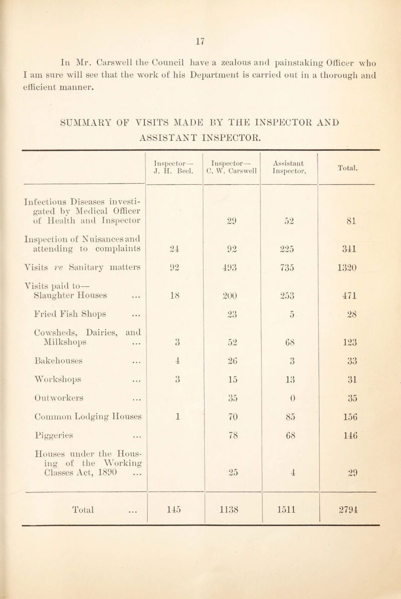 111 Mr. Carswell the Council have a zealous and painstaking Officer who I am sure will see that the work of his Department is carried out in a thorough and efficient manner. SUMMARY OF VISITS MADE BY THE INSPECTOR AND ASSISTANT INSPECTOR. Inspector—• J. H. Beel. Inspector— C. VV. Carswell Assistant Inspector, Total. Infectious Diseases investi- gated by Medical Officer of Health and Inspector 52 81 Inspection of Nuisances and attending to complaints 21 92 225 311 Visits ve Sanitary matters 92 193 735 1320 Visits paid to— Slaughter Houses 18 200 253 171 Fried Fish Shops 23 5 28 Cowsheds, Dairies, and Milkshops •> o 52 68 123 Bakehouses 1 26 3 33 Workshops •) o 15 13 31 Outworkers 35 0 35 Common Lodging Houses 1 70 85 156 Piggeries 78 68 116 Houses unde]* the Hous- ing of the Working Classes Act, ISIK) 25 1 29 Total 115 1138 1511 2791