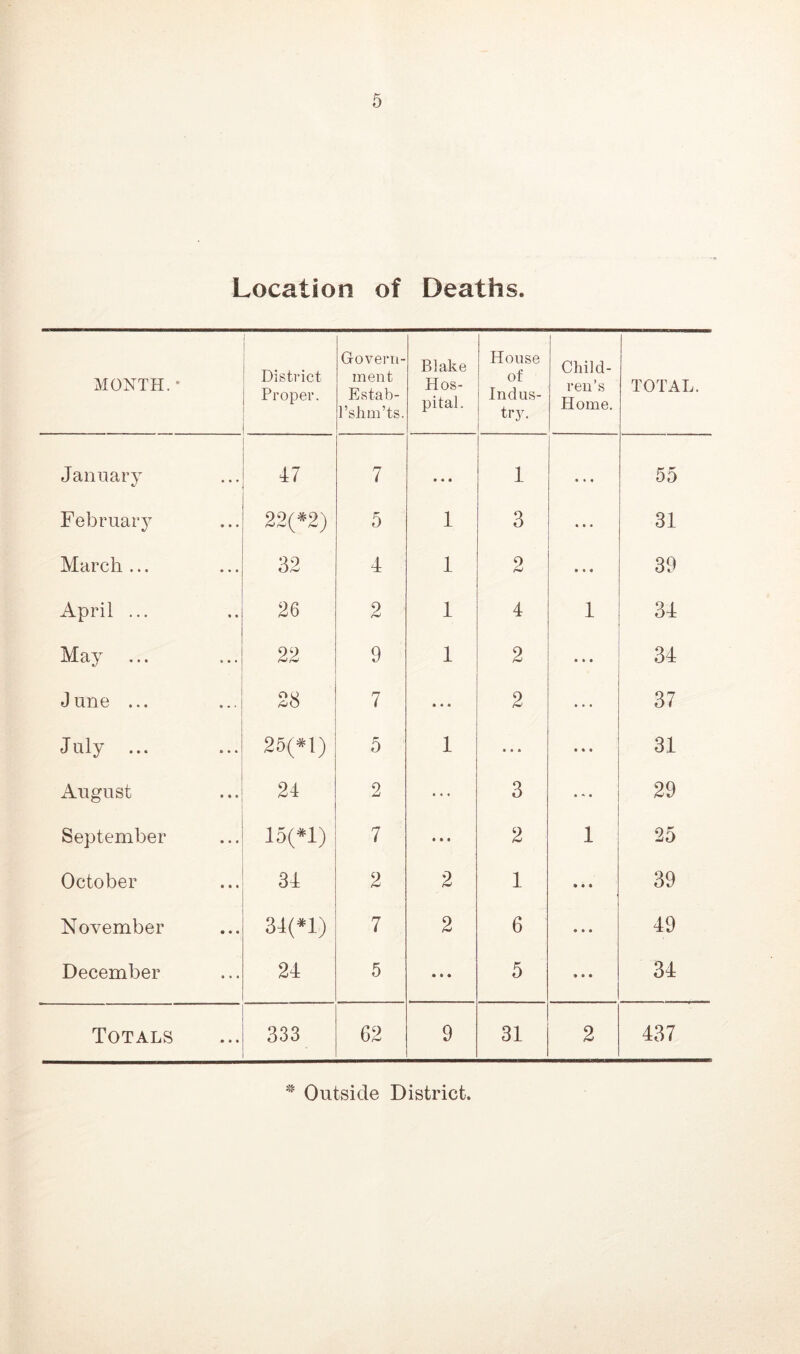 Location of Deaths. MONTH. * i District Proper. Govern- ment Estab- l’shm’ts. Biake Hos- pital. House of Indus- try. Child- ren’s Home. TOTAL. January 47 7 • • • 4 • • « 55 February 22(*2) 5 4 3 • • • 34 March ... 32 4 4 2 • « « 39 April ... 26 2 4 4 4 34 May 22 9 4 2 • • * 34 June ... 28 7 • • • 2 ... 37 July ... 25(*1) 5 4 • • • iii 34 August 24 2 ... 3 • * • 29 September 15(*1) 7 • • • 2 1 25 October 34 2 2 1 • ii 39 November 34(#1) 7 2 6 iii 49 December 24 5 5 ® • • 34 Totals 333 62 9 34 2 437 * Outside District.