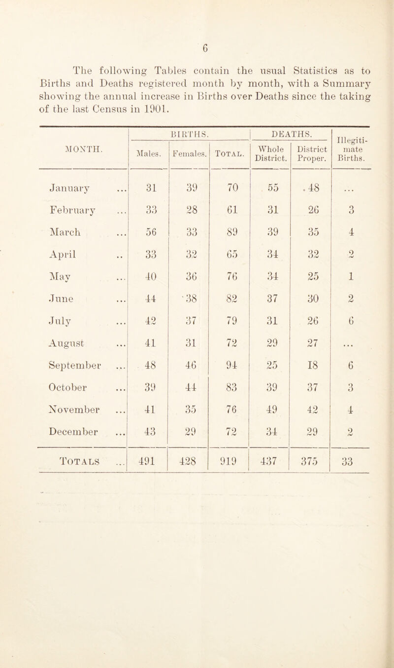 The following Tables contain the usual Statistics as to Births and Deaths registered month by month, with a Summary showing the annual increase in Births over Deaths since the taking of the last Census in 1901. MONTH. BIRTHS. DEATHS. Illegiti- mate Births. Males. Females. Total. Whole District. District Proper. January 31 39 70 55 .18 • . . February 33 28 61 31 26 3 March 56 33 89 39 35 1 April 33 32 65 31 32 9 nm> Mav •/ 10 36 76 31 25 1 June 14 ' 38 82 37 30 2 July 12 37 79 31 26 6 August 11 31 72 29 27 September 18 16 91 25 18 6 October 39 11 83 39 37 3 November 11 35 76 19 42 1 December 13 29 72 31 29 2 Totals 191 128 919 137 375 33