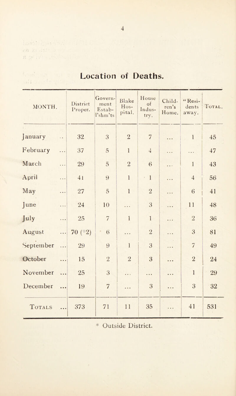 Location of Deaths. i . L MONTH. District Proper. Govern- ment Estab- Pshm’ts Blake Hos- pital. House of Indus- try. Child- ren’s Home. “ Resi- dents away. Total. January 32 3 2 7 • • • 1 45 February 37 5 1 4 47 March 29 5 2 6 • • • 1 43 April 41 9 1 1 • • • 4 56 M ay 27 5 1 2 6 41 June 24 10 3 ... 11 ■ 48 July 25 7 1 • 1 ... 2 36 August 70 (*2) 6 9 3 81 September ... 29 » 1 3 7 49 October 15 2 2 3 • • • 2 24 November ... 25 3 • • * • • • • • • 1 29 December ... 19 7 • . . 3 • • • i 3 32 Totals 373 71 11 35 1 41 531 * Outside District.