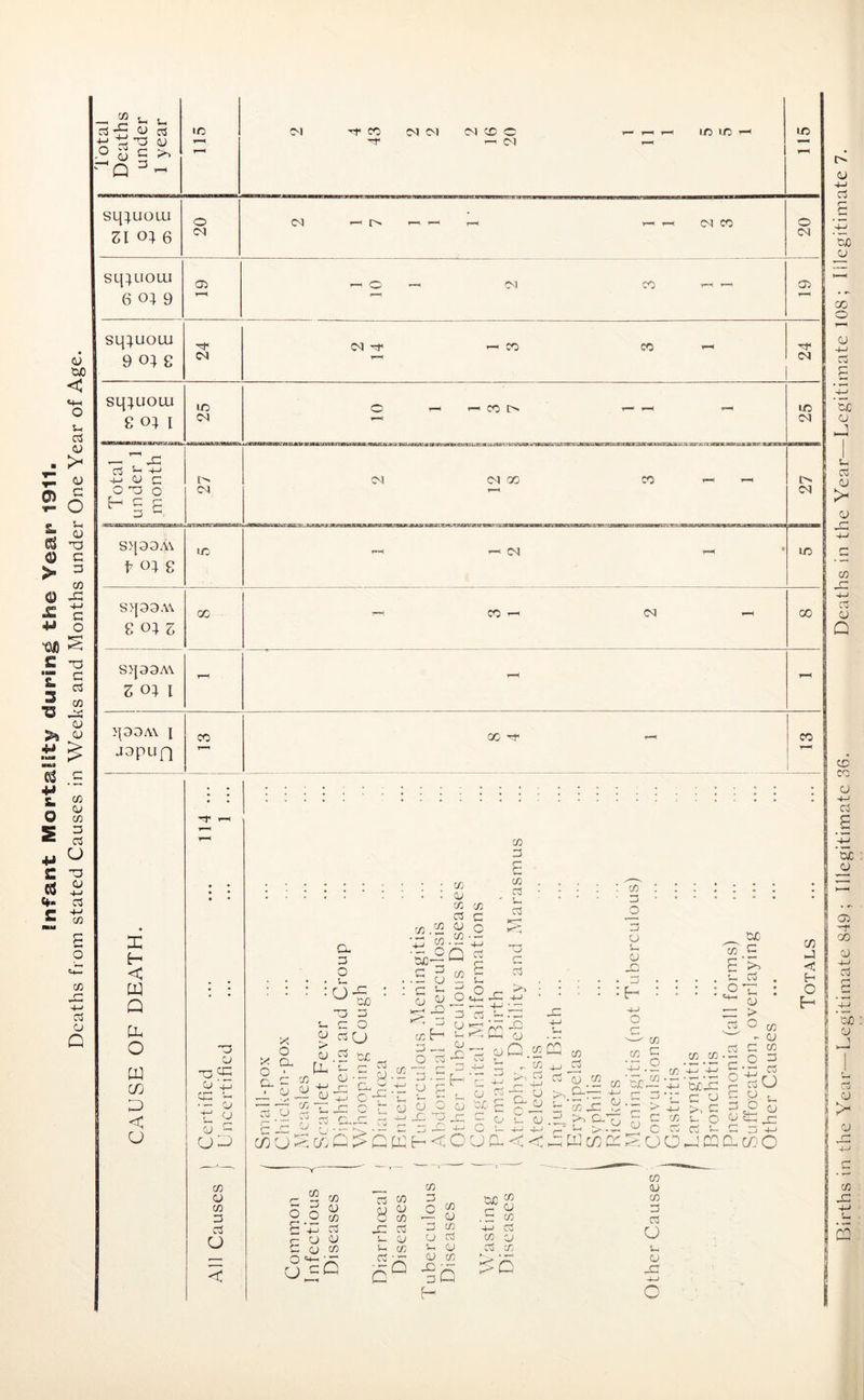 Infant Mortality during the Year 1911. Deaths from stated Causes in Weeks and Months under One Year of Age. - j£ «H U 3 CJ cd 1C 31 3* CC 3d CM M CC C t— r—* i-H IC 1C 1-H 1C if 12 33 cj ^ c >> r—i 31 ^ 31 r-H 1 sq:)uoiu Zl 0; 6 sq^uouj 6 °4 9 T“3 sq}uoiu 9 0)2 CM 1-H 3d | sqiuouu £ 0; 1 O') CM — ^ 33 3 £ 4~> 03 O H c p CM T—1 CM 1 1 sqaaM fO)2 S>{33A\ eo)^ cc E—*( CC -H 3d - 00 1 S>j33A\ Z 04 l T-H - r-H q3DA\ l cc CC 3- ( cc japufj T“^ H < W Q X O W cn X < u -a CJ Xj ^£ Cj 4_J • - CJ V o 53 G o x cc (j C/D 3 3 U < a 3 o u o x o x a o • ~ 2 ■ Id a r- cou cj 3D a U 33 r-' _J .3 u r* S-, CJ ^ ^ JO cn £ Cd GO H CO cj CO ' pH <3 P- r-1 <u •- JZ c 8 'x: s_ S_ O 3 co -3 c 4—' r j r“ . y~. y C* (j Cl O xj x: *o co 3 JD a Eh I CU 3 E-1 3 E-h O «+H 3 3 E-, 3 *— Xj C 3 i X> 3 O E-h CJ n CO'S .3 cuQ.mCQ 3 ^ co 4_j co co 3 cu 5 sc £ C cj O E—. ~ o E-h 0) C P- -r '— QJ .£. CO CflQ>Q'WE-<OOCU<< ^5'= • — co -P 3 ' > r; c O CO 6 co C £'>> S- 3 . 2” : ^ CJ 3 > — - QJ 3 C co £ .2 £ 2 36 3 U t 3 O <jfc J < H O 3CJ3 >, 3 s_ O 3 e- _1 03 CX c/5 O CJ CO 3 O 3 OJ CO 3 O CJ 3 dJ CO £ r — C/D ^ 4 CO C/D (U C3 GO 3 C/D CJ 0/0 C/D 2 OJ CO CO CJ GO cd r-1 U od Cj 3 CJ C/D cd -4-J C/D cd CJ O Ph c/o u. CJ cd CA u ct Q Q QJ J3 3 C/D Q K. i< O CJ ja 4-J {— O Births in the Year—Legitimate 849 ; Illegitimate 36. Deaths in the Year—Legitimate 108 ; I llegitimate 7.