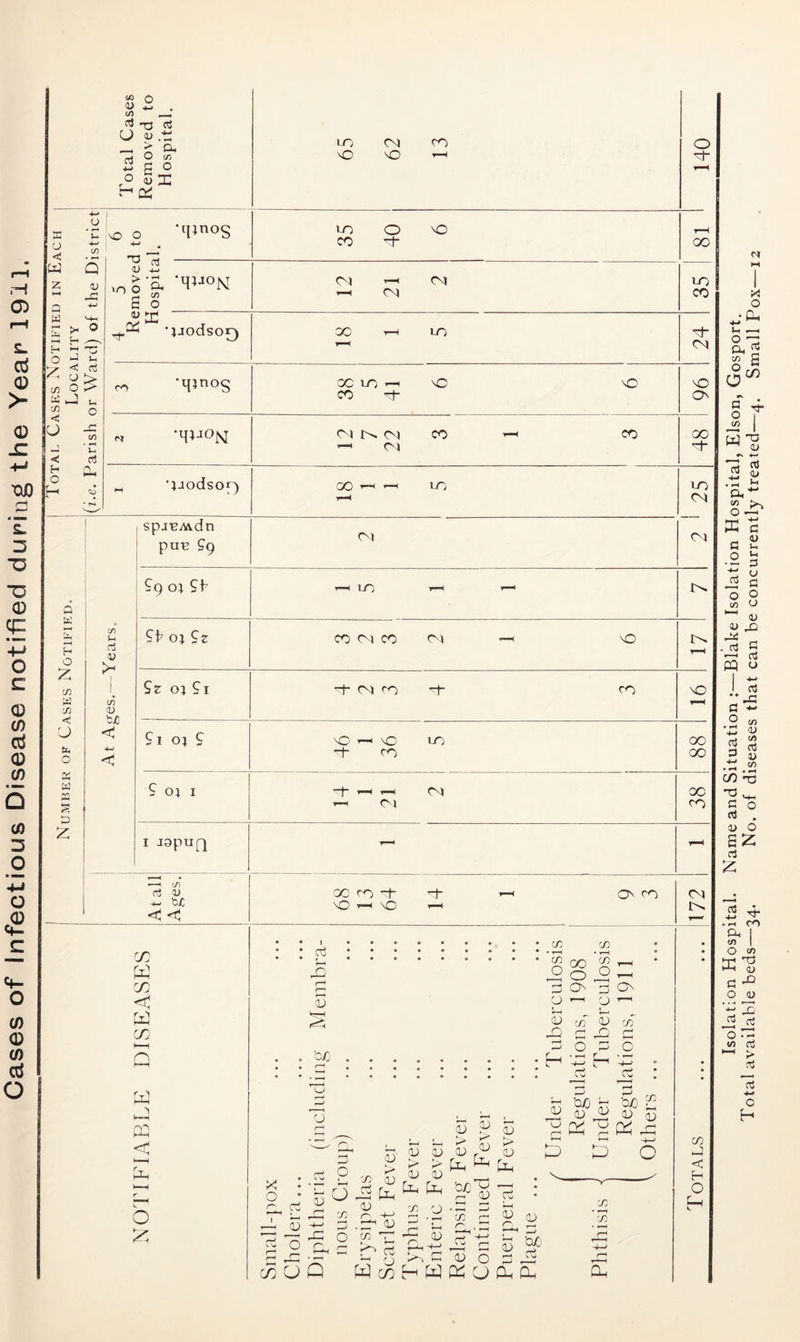 rd a rH S. d <D > <D JZ +-» TQD rH ‘E 3 ■D ~o <D E +-> o c <D l/) d <D c/) (0 3 O • mmm 4-» o _c *- O CO <D CO d O 40 0 4) ,5 c/3 ! O : E 1 a/ QC ss o < W Q Z 4) *-* W <-fa fa E>t O fa H O £ c/3 H HH J <! O o y 1 Coo -*-/ *J . c/3 _ 'O 4) fa £ o *f*X- K J cn < IO <! H O rt £ fa O _C (/i ’ fa C3 c. ! L * 65 62 13 0 d- *lPnoS LO O NO t-H co 'd- 00 •qdJON 04 ^ 04 LO ^ 04 CO t-iodsoQ GO rH TO d- 04 rfa *H*noS OC LO CO nC nO r* 04 t^. 04 1 04 CO CO d-iodsop) oo 1C, spj-Evwdn pun £9 Q fa tii H O £ C/3 a C/3 U a o K W ca 2 to £ C/3 fa rt 43 C/3 4) b/0 < ?9 o} 9b 04 LO 9b oj 9c co o-i co 04 vO 9z oj 9i -f- 04 ro d ro 91 oj 9 0^0 -f CO i-O 9 oj i 04 04 I jgpuQ • C/3 fa b£ < < nO 3—* nO c/: W rTj < w C/v h-d Q _3 CQ < O £ d *-< J3 Sg C/3 1 r-H co O d> faH 'ofj o o CJ ’-I o 5 « S n ri n C5 O of r-1 O -/-/ d o X o fa d 53 o d> fa o CJ cn fa O C/3 Co GO Dq P' fa* d> Pd <u fa -fa .Jd1 d) c/3 o: d .0 o 53 p p 53 jp 04 CD Ph >53 ’Tj r-* d> d> CD CD D 6 cu > d> Pc [jfa Ed b/j T5 (U Gc * 73 73 O Zj Ph ^jrj Cfa V—< CD d—• C/^ rr^ S W t—* d—' r-< QJ d» d> 04) C/3 i-G d^ d> 0 d r-1 a Po CJ 0< Oh cu C/3 'Of L d) O O vO ON 00 1-0 04 04 o> NO 00 ■oo 00 ro J < H O Isolation Hospital. Name and Situation :—Blake Isolation Hospital, Elson, Gosport. Total available beds—34. No. of diseases that can be concurrently treated—4. Small Pox—12