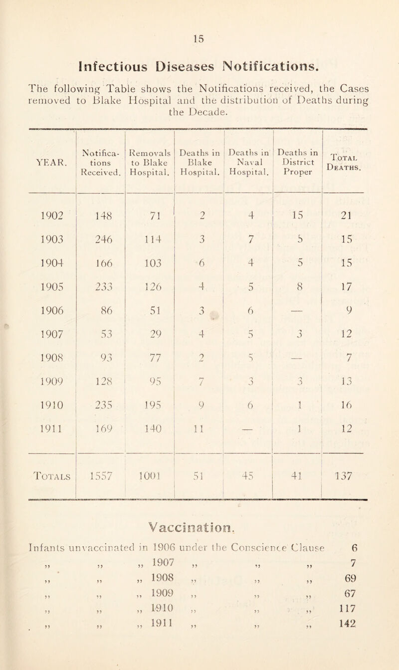 Infectious Diseases Notifications. The following Table shows the Notifications received, the Cases removed to Blake Hospital and the distribution of Deaths during the Decade. YEAR. Notifica- tions Received. Removals to Blake Hospital. Deaths in Blake Hospital. Deaths in Naval Hospital. j ! Deaths in District Proper Total Deaths. 1902 148 71 2 4 15 21 1903 246 114 3 7 5 15 1904 166 103 6 4 5 15 1905 233 126 4 r1 5 8 17 1906 86 51 3 6 9 1907 53 29 4 r- 5 3 3 2 1908 93 77 2 5 — 7 1909 128 95 7 3 3 13 1930 235 195 9 6 1 16 1911 169 140 11 . . 1 12 Totals 1557 1001 51 45 41 137 Vaccination. Infants unvaccinated in 1906 under the Conscience Clause 6 55 5 9 „ 1907 55 95 99 7 55 n „ 1908 95 99 5 9 69 5 5 95 „ 1909 9 9 5 9 95 67 95 55 „ 1910 55 9 5 ■' ' 9 9 117 n 5 5 „ 1911 99 n 99 142