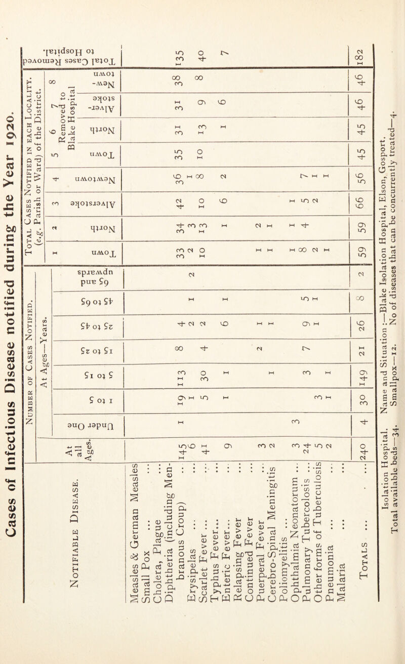 O U d 0) > 0) G 3 T3 13 4> o C CD c« C3 <D 0) 0) 3 O U <D <+-< S •JBJldsOJJ O} paAouia^j sgsu^ jbjojl f* j ~ < -g r) ^ o S *—J Z 0) ua w ’—H S ° Q -P frj in P 03 ££ 0 u z ° to -5; w .« C/3 in <1 c3 tj Cu 1 *> H ^ O w H H O Z w C/3 <1 u o CB w ca 3 P z 0) CD 0) d O 05 5-t d 05 >< i i C/3 <D fc/o spjBAvdn pun £9 LO co o 'ch 1>. <N W CO <a W CO w 4- 3 CQ < HH P-l 5- H H O <D CO ca CD *5 P ca S-> <D O CO JD lo ca CD p CD tuC p , X o Pu 'ID cd-H s £ tUO.S jp Ph 5-1 ' (D -P ca 5-4 -3 2 ,_. 2 ^ co o Q Cu p o 5-i U CO p O P - ca 5-4 -O • CO ■4—> * l“H tuo G * ^—1 P <D CO CO O O £ co ca 13 a <D > CD Pn -l-> <D ca co >v 5-4 5-i ca W(n 1-1 5-4 <D CD > > CD CD Ph PH CO o G '£ -G (p Cu -m a H W ^-H ^ 0 0) > > <D <D pH bjO'G p ® •M 1:3 CO m Cu-P pH p CD O Pb u 4-4 O ^ ca o uQ p ^ p o ip CO 0) -Q ca 5-4 <D —4 > ca <D P PH '5h ca • 5-4 O CD 5—4 CU uD 5i CD P £ P-l CJ Ph O P-C O Pu CD P a -§ o -m up O CU ^ to 5-1 ca p o c/> S-I O 4-4—1 5-i CD -G ca 'p o £ p <D P CM OO UM.O J 00 ^ _ Cj 00 00 CO VO -a- O -+~j 4-*.^, 9>[OJS g J9A| V > 0« 9 6 i£ UO ^0 H^°N K P3 l-l CO 1-4 CO c-l 45 CQ VO UAVOX 35 10 45 UAVO^AVa^J UO M 00 CN {>->-11-1 CO uO u~) to S^OJSJOAjY M O UD W u~i CM rt- HH 66 « H1joN ■^h co co c-i (N H-i m CO M 59 m UAVOJL COCMO MI-4 MOOOtM CO M 159 ca 1 ^-H 5-4 _ca ca CM £9 Oi Sb MM IO M 00 £b oj Sz ^hCNCM UO MM 0*3 M uo <N Sz O) ?I 21 Si O} S CO 0 M M CO M m rO M 03 tJ- M QNH IO ^ CO H HH O CO 9UQ J9pUQ M CO At all Ages. VO uO I-* COM cO i-O M xt- <N w 0 (N CO G <J H O H Isolation Hospital. Name and Situation :—Blake Isolation Hospital, Elson, Gosport. Total available beds—34. Smallpox—12. No of diseases that can be concurrently treated