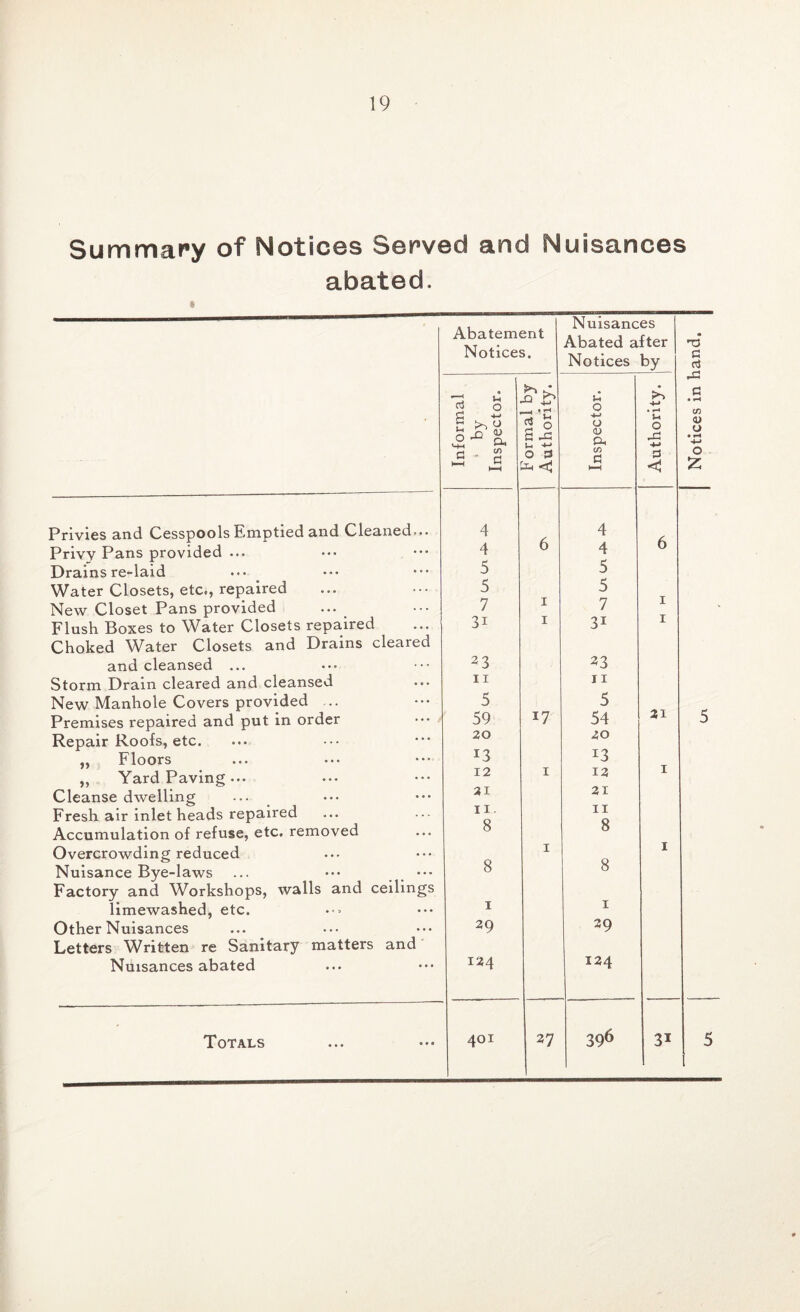Summary of Notices Served and Nuisances abated. Privies and Cesspools Emptied and Cleaned... Privy Pans provided ... Drains re-laid Water Closets, etc., repaired New Closet Pans provided Flush Boxes to Water Closets repaired Choked Water Closets and Drains cleared and cleansed ... Storm Drain cleared and cleansed New Manhole Covers provided ... Premises repaired and put in order Repair Roofs, etc. „ Floors ,, Yard Paving ... Cleanse dwelling Fresh air inlet heads repaired Accumulation of refuse, etc. removed Overcrowding reduced Nuisance Bye-laws Factory and Workshops, walls and ceilings limewashed, etc. Other Nuisances Letters Written re Sanitary matters and Nuisances abated Abatement Notices. Nuisances Abated after Notices by Informal 1 by Inspector. r ormal by Authority. Inspector. Authority. 4 4 4 6 4 6 5 5 5 5 7 1 7 1 3i 1 31 1 23 23 11 11 5 5 59 17 54 21 20 20 J3 13 12 1 12 1 21 21 11 11 8 8 1 1 8 8 1 1 29 29 124 124 5 Totals 401 27 396 3i Notices in hand.