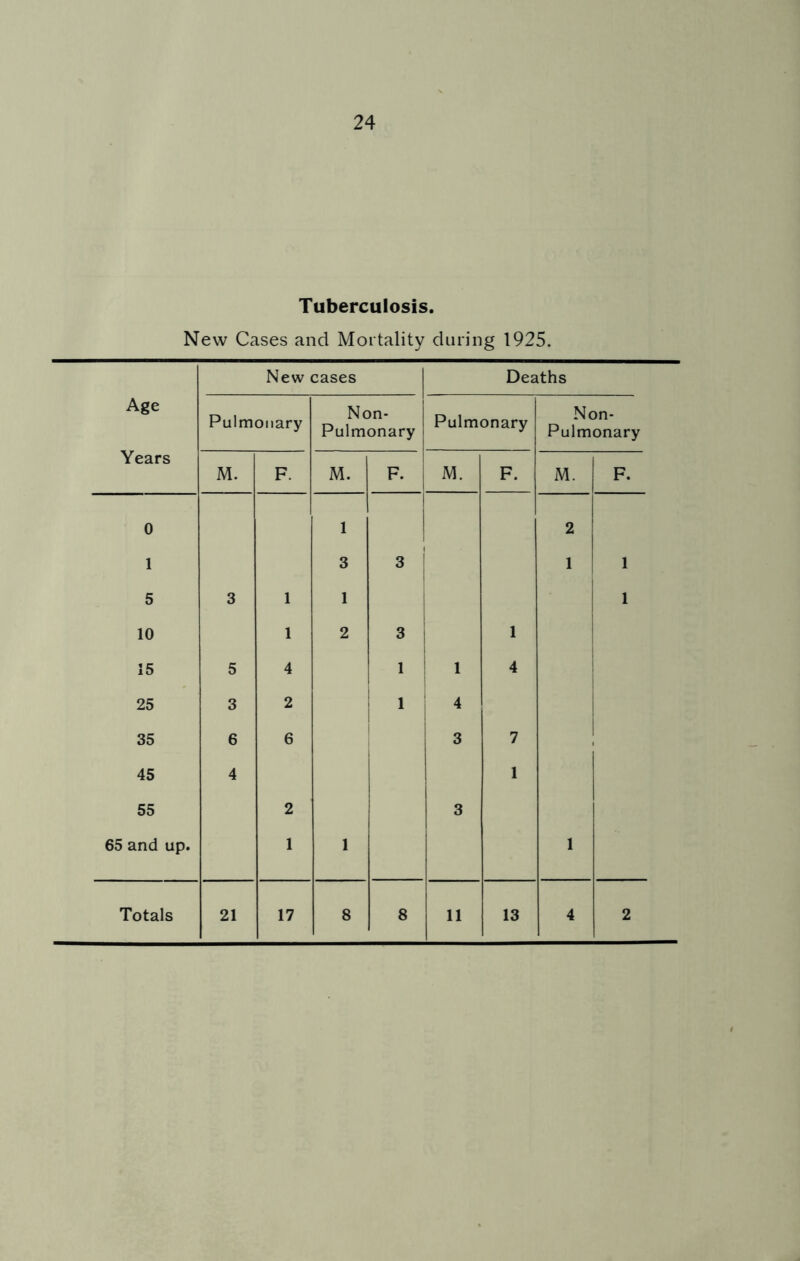 24 Tuberculosis. New Cases and Mortality during 1925. Age Years New cases Deaths Pulmonary Non- Pulmonary j Pulmonary Non- Pulmonary M. F. M. F. M. F. M. F. 0 1 1 2 ' 1 1 3 3 I 1 1 1 5 3 1 1 1 1 10 1 2 3 1 15 5 4 1 ' 1 4 25 3 2 1 4 35 6 6 3 7 1 i 45 4 1 55 2 3 65 and up. 1 1 1