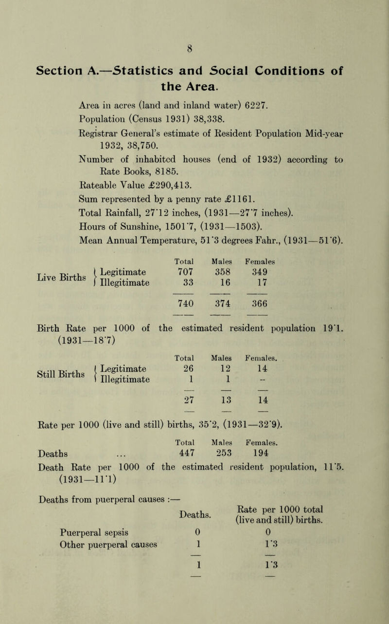 Section A.—Statistics and Social Conditions of the Area. Area in acres (land and inland water) 6227. Population (Census 1931) 38,338. Registrar General's estimate of Resident Population Mid-year 1932, 38,750. Number of inhabited houses (end of 1932) according to Rate Books, 8185. Rateable Value £290,413. Sum represented by a penny rate £1161. Total Rainfall, 27T2 inches, (1931—277 inches). Hours of Sunshine, 15017, (1931—1503). Mean Annual Temperature, 51’3 degrees Fahr., (1931—51’6). Live Births Total Males Females 707 358 349 33 16 17 740 374 366 Birth Rate per 1000 of the estimated resident population 197. (1931—187) Total Males Females. Legitimate 26 12 14 Illegitimate 1 1 - 27 13 14 Rate per 1000 (live and still) births, 35’2, (1931—32‘9). Total Males Females. Deaths ... 447 253 194 Death Rate per 1000 of the estimated resident population, 11'5. (1931—117) Rate per 1000 total (live and still) births. 0 1*3 1*3 Deaths from puerperal causes :— Deaths. Puerperal sepsis 0 Other puerperal causes 1 1