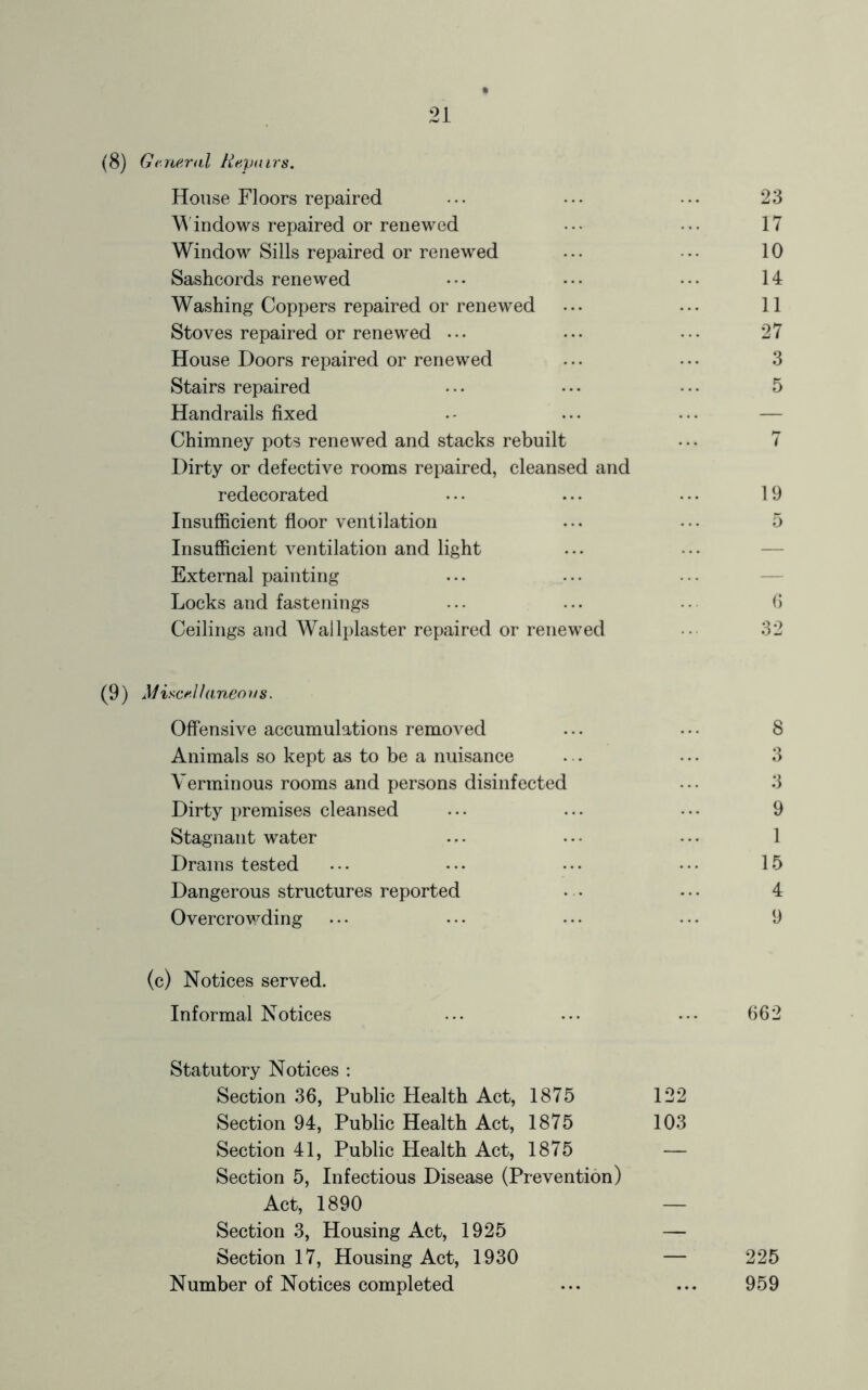 (8) General Repairs. House Floors repaired ••• ... ••• 23 Windows repaired or renewed • •• • •• 17 Window Sills repaired or renewed ... 10 Sashcords renewed • • • • • • • • • 14 Washing Coppers repaired or renewed ... ••• 11 Stoves repaired or renewed ••• ••• ••• 27 House Doors repaired or renewed ... ... 3 Stairs repaired ... • • • • • • 5 Handrails fixed •- ... ••• — Chimney pots renewed and stacks rebuilt ... 7 Dirty or defective rooms repaired, cleansed and redecorated ... ... ••• 19 Insufficient floor ventilation ... ... 5 Insufficient ventilation and light External painting Locks and fastenings ... ... • • 6 Ceilings and Wallplaster repaired or renewed 32 (9) Miscellaneous. Offensive accumulations removed ... ... 8 Animals so kept as to be a nuisance . . • •. 3 Verminous rooms and persons disinfected ••• 3 Dirty premises cleansed ... ... • • • 9 Stagnant water ... ••• ••• 1 Drains tested ... ... • • • ... 15 Dangerous structures reported • • ••• 4 Overcrowding ••• ••• ••• ••• 9 (c) Notices served. Informal Notices ... ... ••• 662 Statutory Notices : Section 36, Public Health Act, 1875 122 Section 94, Public Health Act, 1875 103 Section 41, Public Health Act, 1875 — Section 5, Infectious Disease (Prevention) Act, 1890 — Section 3, Housing Act, 1925 — Section 17, Housing Act, 1930 — 225 Number of Notices completed ... ... 959