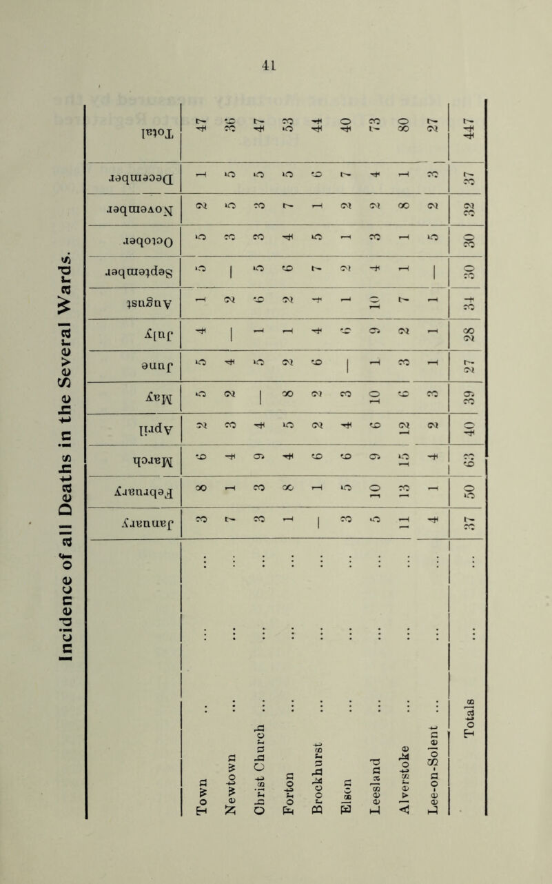Incidence of all Deaths in the Several Wards. 41 47 40 80 jequiao0(x jaqraaAO^ 32 jaqoioo aaqni9;d0s 1 1 }sn8nv 3 i[nf 1 CM auaf 1 CM 1 rH 39 qojB]^ CO Oi CO CO Oi O rH 1 § OO H CO 00 rH o O r—1 CO r*H 50 Xaunucf CO CO r—^ 1 CO o aa 5 Town Newtown Christ Church Forton Brockhurst Elson Leesland Alverstoke Lee-on-Solent O H