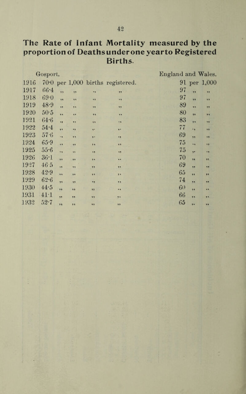 The Rate of Infant Mortality measured by the proportion of Deaths under one yearto Registered Births. Gosport. 1916 70*0 per 1,000 births registered. England and Wales. 91 per 1,000 1917 66-4 99 99 99 97 99 19 1918 690 91 91 99 97 99 1919 48-9 «9 99 89 99 1920 50-5 n 99 80 99 91 1921 64-6 83 99 99 1922 54-4 v 77 99 1923 57-6 v 69 99 99 1924 65-9 9 9 75 99 1925 55-6 9 9 99 75 9* 1926 36*1 99 99 70 99 1927 46 5 99 99 69 99 1928 42*9 99 9 9 65 99 1929 62-6 99 99 99 74 99 99 1930 44*5 99 9) % , 60 99 1931 411 99 99 99 9 * 66 99 99 1932 52-7 99 99 99 99 65 9* 99