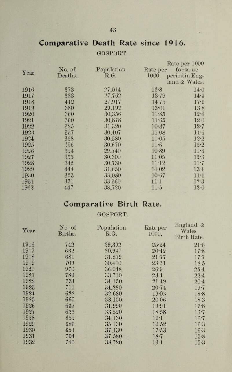 Comparative Death Rate since 1916. GOSPORT. Rate per 1000 Year. No. of Population Rate per for same Deaths. R.G. 1000. period in Eng- land & Wales. 1916 373 27,014 13*8 14-0 1917 383 27,762 13 79 14-4 1918 412 27,917 14 75 17-6 1919 380 29.192 13*01 13 8 1920 360 30,356 11-85 12 4 1921 360 30,878 11-65 120 1922 325 31.320 10-37 12-7 1923 337 30.407 1108 11*6 1924 338 30,580 11 05 12-2 1925 356 30.670 11-6 12-2 1926 324 29.740 1089 11-6 1927 355 30.300 1105 12-3 1928 342 30,730 11-12 11-7 1929 444 31,650 14 02 134 1930 353 33,080 10-67 11-4 1931 371 33 360 11*1 12-3 1932 447 38,720 11-5 120 Comparative Birth Rate. GOSPORT. Year. No. of Births. Population R.G. Rate per 1000. England & Wales Birth Rate. 1916 742 29,392 25-24 21-6 1917 632 30,947 20-42 17-8 1918 681 31,279 21 77 17-7 1919 709 30.410 2331 185 1920 970 36.048 26-9 25-4 1921 789 33,710 23-4 22-4 1922 734 34,150 2P49 20-4 1923 711 34,280 20 74 19-7 1924 622 32,680 19-03 18-8 1925 665 33,150 20 06 18 3 1926 637 31,990 19-91 17-8 1927 623 33,520 1858 16-7 1928 652 34,130 19-1 16-7 1929 686 35,130 19 52 16-3 1930 651 37,130 17-53 16-3 1931 704 37,580 18-7 15-8 1932 740 38,720 19-1 15-3