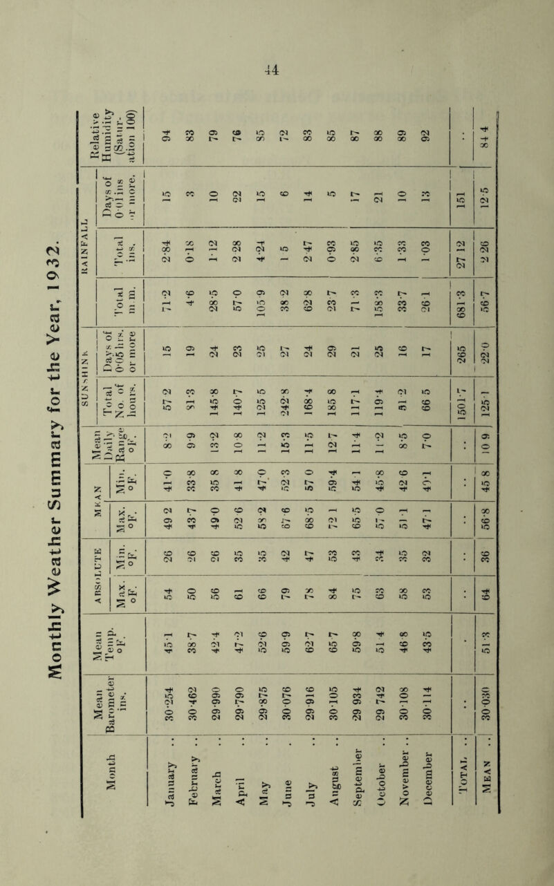 Monthly Weather Summary for the Year, 1 932. 4 ^8 | 1 cc © © © d cc © t— X © d a) 2 cc© X c so 05 | 1 | 1 © CO C of© = 1 £ © - 1 < 1 z < 'if d •aal d © © © © ci 00 tr- cc cc 1 cc r- ' C 1 1—1 © *c ■J. a; - u — ^ 2 © ©. • © r (M Cl Cl d Cl d C<l d © d z 2 d d © o z d cc X t- © X X i-H y Cl © L- j cc l © © © d 00 © © © 1 *o t”  ZJ 1—1 r-H 1 Cl 1—1 © _ _ 05 g ^T- o> 2 E T1 00 © CC © i-H © p-H d r-< -L 00 t- © , -do 1—1 r—H f-H 1—1 _■ © oo oc X © cc © —, 00 © rH 1 X £ &H cc © _h IT-' d IT- © >c d © © 7 £ o TP cc cc © © © © Tf Tt< < 5t s, X* r ' d ir- © © d © © •—1 © © 7-1 —' 00 sfi Ph © cc © Cl X i 00 Ol © i - © s ° Tf © © © © 1^- © © © ■- P^ © © © © © d r— cc cc 10 d © H d Cl cc cc Tf »c ?c CC cc u> ^ ° CO \J° | xu^ © © © © X Tt* © X ec < »o © © © © t— i- X © © © © r d. r- y Cl © © ir- l> 00 9° © lO 00 Cl r- Cl © Cl © 05 © cc TP cc Tf< © © © © © © Tp 53 . T* Cl © © © © © Tt- d X TP o •/ © © © © r-- t- © cc -f © cc s — Qj C ^ Cl y © ir- oo © 05 © t- 7< © S 1’ © © © © © © © © © © © b © t cc cc Cl Cl d CC d cc d d cc cc cc pa © s V Sh 05 March April May June July August o- 05 cn 43 9 o © > O £ © O 05 Q