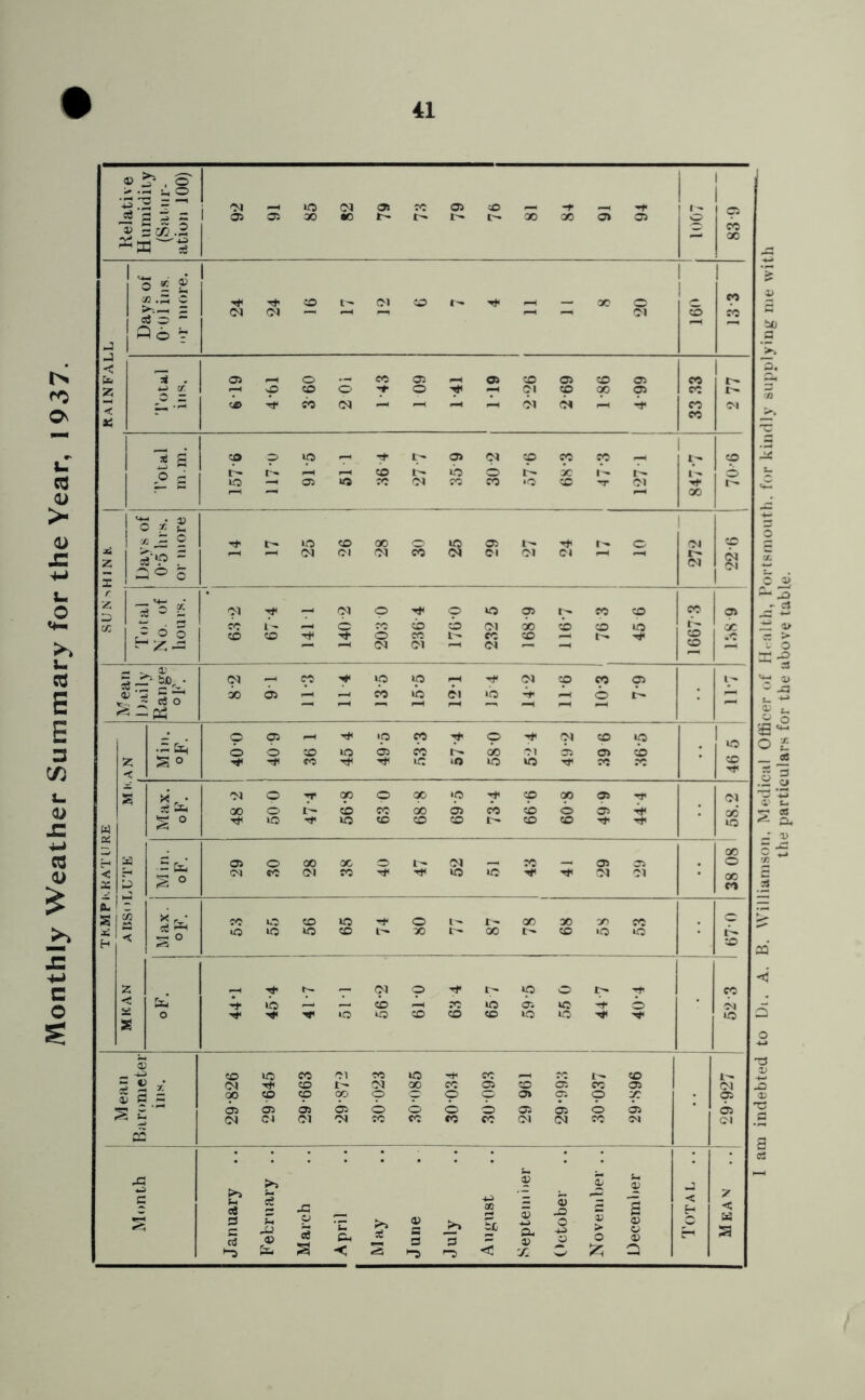 Monthly Weather Summary for the Year, 1937. 41 «. 0 1 •-3 10 CO © rc © © ~f 1 1 C5 3 - 1 © © 30 •0 f-i CO CO © © p ^ sdoS cb X ' 0«2 1 1 1 1 to ^ b “ -< © 0 CO © © © © © © CO < CO ai 1 lb lb l^ - X 1 1 '•/: - 5 l-^ 10 © QO © l'^ t'. 0 CO CD z CO (N ao 5 r .4 £ 'Tl Cl 0 p 0 © fO © © 1' cb © Cl 00 © © 10 X - 0 0 CO © 0 CO cc © CD CO Cl CO CO 0^ 2 ^ T' (N i) © ip ip lb Cl lb Cl © p 0 © 1- ^ TO 0 p-H 0 © 0 © © '9 Oi CO CO lb p 00 •e* Cl Cl © © © p © 1 s z X S 0 'e' fC IC lO 10 10 Tf 1 ^ & n ^ r • CO 0 t» p CO ip © X © TT Cl :e 00 0 CO cc CO © CO © 0 © 06 % ° © 10 © © © t— © © © X © 0 CO oc 0 CO ?c © 0 < X b •— ^ ° (M cc Ol fO ■ei 10 CO rM X CO ‘5’ S CC 0 © 10 ■e* 0 1 X X X p H © z '!*' Cl p ■e* p 0 tp T*’ p < rt- lb A. © Ai rc 10 O'. ic 0 CO 0 •o IQ © © © © 0 'C* 10 2 , © 10 cc Cl CC 10 cc i^ © l^ : !: 1 X CO Tfl © Cl CO cc © © © CO © CO a ; c 00 CO cp c» 0 —' p 9 © p p X © .i-< © © © © 0 0 0 0 © © 0 © © CO Cl oi CO tc cc fC cc Cl Cl cc CO Cl oc Xi >5 ¥ i c X 12; Q z indebted to Di. A. B. \\ illiarnson. Medical Officer of Hralth, Portsmouth, for kindly sin)plying me with the particulars for the above table.