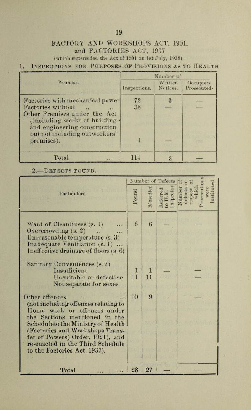 FACTORY AND WORKSHOPS ACT, 1901. and FACTORIES ACT, 1937 (which superseded the Act of 1(^01 on 1st July, 19.S8). 1—Inspections for Purposes of Provisions as to Health Number of Premises Inspections. Written Notices. Occupiers Prosecuted- Factories with mechanical power 72 3 Factories without ., ,, 38 — — Other Premises under the Act (^including works of building * and engineering construction but not including outworkers’ premises). 4 Total 114 3 — 2.—Defects found. Particulars. Want of Cleanliness (s. 1) Overcrowding (s. 2) Unreasonable temperature (s. 3) Inadequate Ventilation (s. 4) ... Ineffective drainage of floors (s 6) 0 6 1) Sanitary Conveniences (s. 7) Insufficient Unsuitable or defective Not separate for sexes 1 11 1 11 Other offences (not including offences relating to Home work or offences under the Sections mentioned in the Scheduleto the Ministry of Health (Factories and Workshops Trans- fer of Powers) Order, 1921), and re-enacted in the Third Schedule to the Factories Act, 1937). 10 9 Total 28 27 I i I