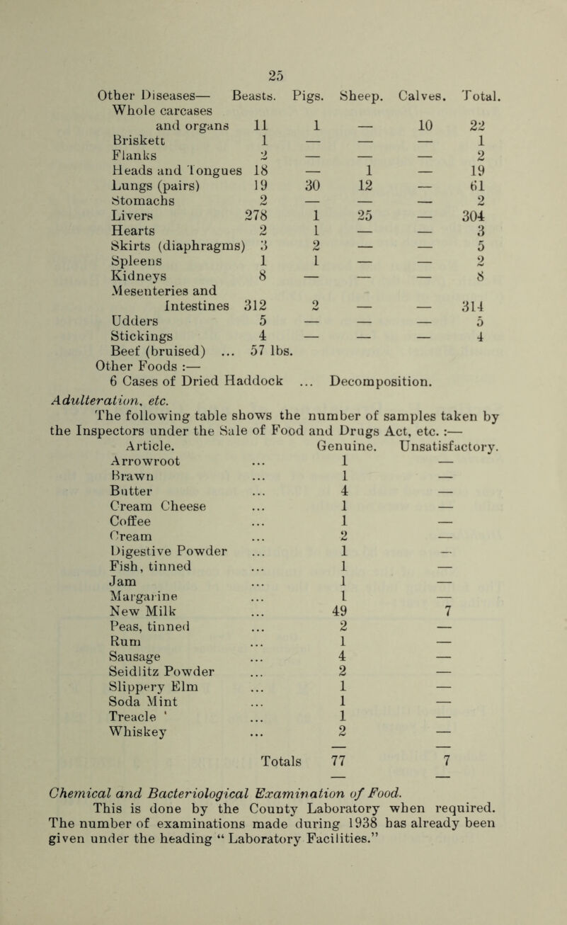 Other Diseases— Beasts. Whole carcases Pigs. Sheep. Calves. T otal, and organs 11 1 — 10 22 Briskett 1 — — — 1 Flanks 2 — — — 2 Heads and longues 18 — 1 — 19 Lungs (pairs) 19 30 12 — 81 Stomachs 2 — — — 2 Livers 278 1 25 — 304 Hearts 2 1 — — 3 Skirts (diaphragms) 3 2 — — 5 Spleens 1 I — — 2 Kidneys 8 Mesenteries and — — — 8 Intestines 312 2 — — 314 Udders 5 — — — 5 Stickings 4 — — — 4 Beef (bruised) ... 57 lbs. Other Foods :— 6 Cases of Dried Haddock ... Decomposition. Adulteration, etc. The following table shows the number of samples taken by the Inspectors under the Sale of Food and Drugs Act, etc. :— Article. Arrowroot Brawn Batter Cream Cheese Coffee Cream Digestive Powder Fish, tinned Jam Margaiine New Milk Peas, tinned Rum Sausage Seidlitz Powder Slippery Elm Soda Mint Treacle ' Whiskey Genuine. 1 1 4 1 1 2 1 1 1 1 49 2 1 4 2 1 1 1 2 Unsatisfactory. Totals 77 Chemical and Bacteriological Examination of Food. This is done by the County Laboratory when required. The number of examinations made during 1938 has already been given under the heading “Laboratory Facilities.”