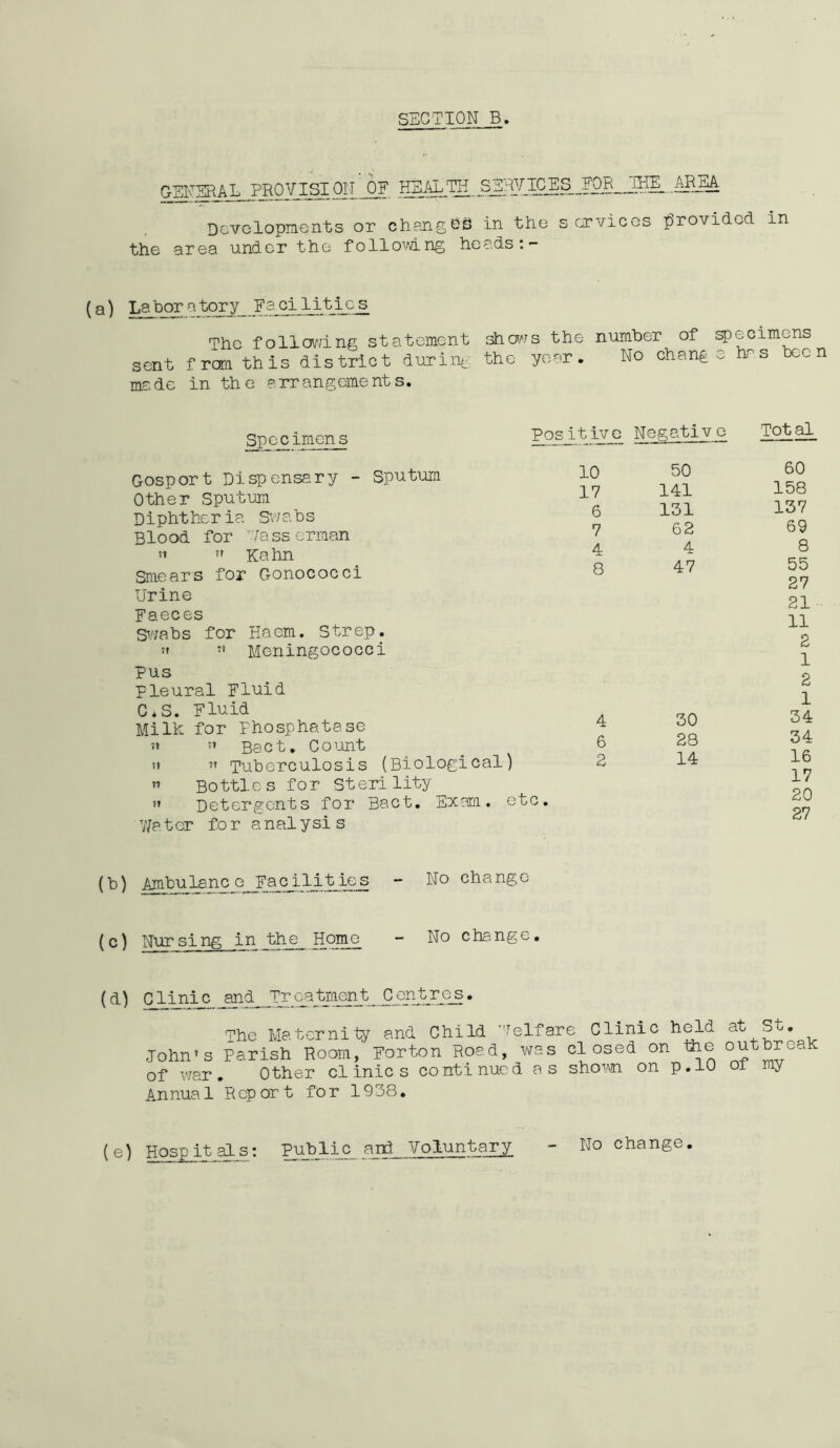 GENERAL,PROVISION OF M. SERV_ICES JOR_JfflE .AREA Developments or changed in the services provided in the area under the following heads (a) Labor a tory Facilities The following statement sent from this district during made in the arrangements. shows the number of specimens the year • No chang e hr s boc n Specimens Positive Negative Gosport Dispensary - Sputum Other Sputum D i pht he r ia Sw a b s Blood for Vasserman »* ” Kahn Smears for Gonococci Urine Faeces Swabs for Haem. Strep. tt t! Meningococci pus pleural Fluid C*S. Fluid Milk for Phosphatase «  Bact. Count «t  Tuberculosis (Biological) 7? Bottles for Sterility^ *» Detergents for Bact. Exam. etc. 7/a t or fo r a nal ysi s 10 17 6 7 4 8 4 6 2 50 141 131 62 4 47 30 28 14 Total 60 158 137 69 8 55 27 21 11 2 1 2 1 34 34 16 17 20 27 (b) Ambulsnc e Facilities No change (c) Nursing in the Home No change. (d) Cl ini c _and_ Trea tmen t C on tres. The Maternity and Child V John’s Parish Room, Forton Road, of war • Other cl inic s conti nuo Annual Report for 1938. elfare Clinic held at St. yjss closed on the outbreak das shorn on p. 10 of my ( e) Hosp it al s: Public_ and Voluntary No change