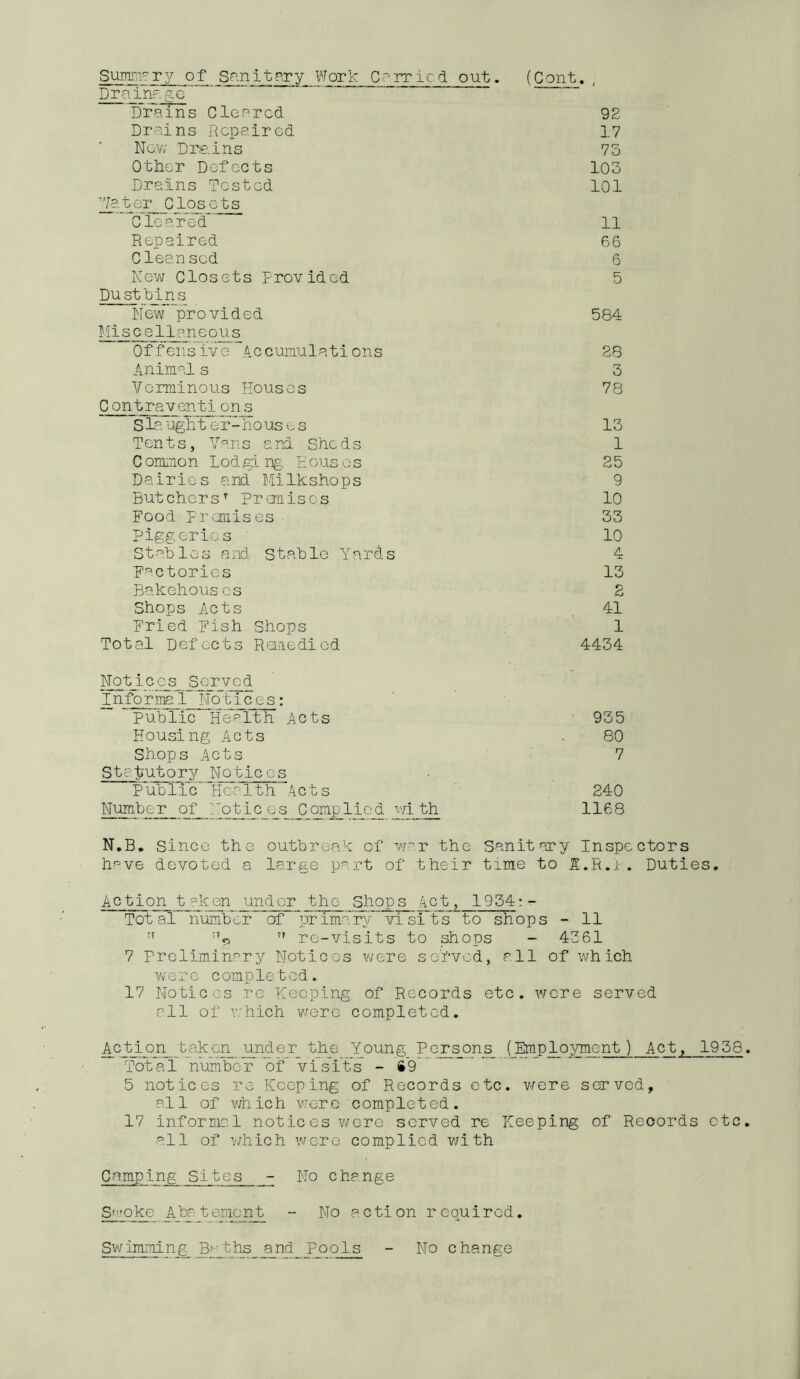 Summery of Son It pry Work Carried out. Dr a fringe ‘ Drains Cleared Drains Repaired New Drains Other Defects Drains Tested Water Closets Cleared Repaired Cleansed Row Closets Provided Dustbins New provided Miscellaneous Offensive Accumulations Animal s Verminous Houses Contraven11 ons S la ugh t e r- ho us e s Tents, Vans and Sheds C ommon Lod ging E ous e s Dairies and MiIkshops Butchers’ Promises Food Premises Piggeries Stables and. Stable Yards Factories Bakehous es Shops Acts Fried Fish Shops Total Defects Remedied (Cont., 92 17 73 103 101 11 66 6 5 584 28 3 78 13 1 25 9 10 33 10 4 13 2 41 1 4434 Noticc_s_ Served Informal No'tioes: Public Health Acts 935 Housing Acts .80 Shops Acts 7 Statutory Notices Publie” Health Acts 240 Number of Notices Complied with 1168 N.B. Since the outbreak of war the Sanitary Inspectors have devoted a large part of their time to E.R.i. Duties. Action t aken undor the Shops Act, 1954:- Total number of primary visits to shops - 11 :t p f? re-visits to shops - 4361 7 Preliminary Notices were served, all of which were completed. 17 Notices re Keeping of Records etc. wore served all of which were completed. Action taken under the Young Pers_ons (Employment) Act, 1958 Total number of visits - 49 5 notices re Keeping of Records etc. were served, all of which were completed. 17 informal notices were served re Keeping of Reoords etc all of which were complied with Camping Sites No change S'.'Oke Abatement - No action required. Swimming B>- ths and Pools - No change