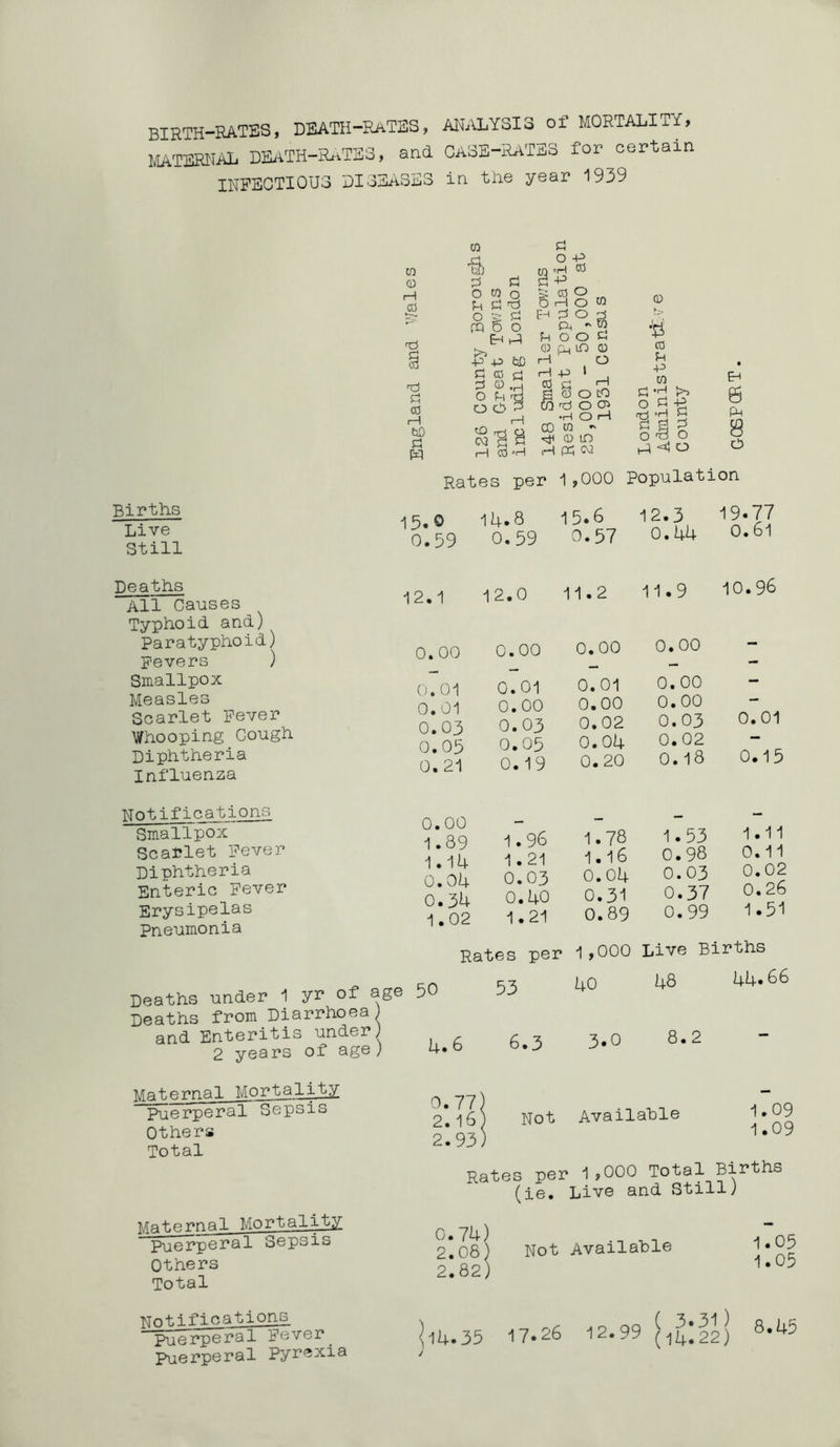 BIRTH-RATES, DEATH-RATES, ANALYSIS of MORTALITY, MATERNAL DEATH-RATES, and CASE-RATES for certain INFECTIOUS DISEASES in the year 1939 Births Live Still Deaths All Causes Typhoid and) Paratyphoid) Fevers ) Smallpox Measles Scarlet Fever Whooping Cough Diphtheria Influenza Notifications Smallpox Scarlet Fever Diphtheria Enteric Fever Erysipelas Pneumonia CD CD i—I co 1 d CO i—I bQ p w CO •§) P P o w o ^ dd o g P ffl 6 o Eh ^ £ -P bD P co d P 0>.H O f-id OOP i—l o Q N S P r—I CO »H Pi o -P CO t—I P cp OOP -p CO o o w o pH iO I h CD i—1 H -p I S CD <xi •rl CD CO ^ CD LO H Ph W i—i o to o o> O r-i ■a o 0 K CO P -P CO 3 ’d >> P +2 p p o th < ° EH 0 PH o Rates per 1 ,000 Population 15.0 0.59 12.1 0.00 0.01 0.01 0.03 0.05 0.21 0.00 1.89 1.14 0.04 0.34 1.02 14.8 0.59 12.0 1 5.6 0.57 12.3 0.44 19.77 0.61 11.2 11.9 10.96 Matec’nh Mortality Puerperal Sepsis Others Total TJnt.i fications Puerperal Fever Puerperal Pyrexia 0.00 0.00 0.00 0.01 0.00 0.03 0.05 0.19 1.96 1.21 0.03 0.40 0.01 0.00 0.02 0.04 0.20 1.78 1.16 0.04 0.31 0.00 0.00 0.03 0.02 0.18 1.53 0.98 0.03 0.37 0.01 0.15 1.11 0.11 0.02 0.26 Deaths under 1 yr of age 50 Deaths from Diarrhoea) and Enteritis under) 2 years of age) Mgt.Rrnal Mortality Puerperal Sepsis Others Total 1.21 0.89 0.99 1.51 Rates per 1,000 Live Births 40 48 44*66 4.6 6.3 3*0 8.2 Not Available 1.09 1.09 Rates per 1,000 Total Births (ie. Live and Still) 0.74) 2.08 2.82 14.35 Not Available 1.05 1.05 17.26 12.99 [4:22) 8.45