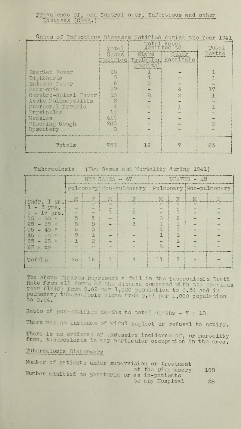 PreYalencG of, and Control oahdTj, Ini^ctic^s Qases of InfccW^ous Diseases Notified during- the Year 1941 b.,m- w™- Tot'cl Admit cases 1 . Total ted to: Total (G:;usc^s I'p_tif ic_d B__la2-G IsblatTon Hospital Pjfc]ie_r Hospitals Deaths ! i i Scarlet Fever 25 1 _ - 1 ! Diphtheria 5 4 - 1 1 Enteric Fever 6 6 I ?nc UMonia 59 - 4 17 1 C or ebr 0 - S p i na 1 F e v e r 10 8 2 1 ; Acute Poliomyelitis - , _ - r ue r er a 1 P y r e;: i a 4 - 1 1 Erysipelas 10 - — , Measles 419 ' _ 1 ’■hooping Cough 805 * 2 Dysentery i 8 - i I Totals ' 1 755 19 ; 1 7 Tuberculosis (Uciv Gases and Mortality during 1941) r--- r* /■, cQc* i^-LJ 'V ■i-Jtw' - 47 1 . _ . • - i _ DEATHS - 18 1 i puLionary | LTon-pulmonary ; Pulmonary |Non-pulnonary CJndr . 1 yr. . M ,L M., 1„F j,.„ M . F J - - - I 1 - 5 yrs. i - ^ i — i i i 5 - 15 yrs. 1 - : 1 ^ 1  1 1 1 - - 1 1 15 - 25 ■' 5 ' r; ' i V , ^ 3 : f i — 1 ' 25 - 55 ” 5 5 ’ 2 i 1 — i 55 - 45 ” /•» D ; 3 - : 4 ! 1 ! J 1 45 - 55 ■ 9 1 ‘ - ; 1 ! 1 ' * i 55 - 65 ” 1 2 ’ - ! 1 i 65 ez J UP J - t S  I 2 : - 1 i ' - i - 1 1 i ; Totals J J 26 : 16 : 1 i-;-.,. 1 i 1 4 ! 11 j i • i 7 ' < ' i _ i 1 ! ( i The above figure Rate frcnri all for]is of year (194C) fron 0.69 puhionary tubt^rculosis to 0,54. represent a fall in the Tuberculosis Death the disease c onpared m th the previous per 1,000 population to 0.54 and in alone fro:: 0,61 per 1,000 popul-tion Ratio of Non-notified deaths to total deaths - 7 • 18 There was no instance of wiful neglect or refusal to notify. There is no evidence of exdcssive incidence of, or mortality from, tuberculosis in an^? particular occupation in the area. Tubercu 1 osis_ Disp^emisary Number of patients under supervision or treatment . ' ?‘‘t the Dispensary 108 Number admitted to Sanatoria or as in-patients to any Hospital 28