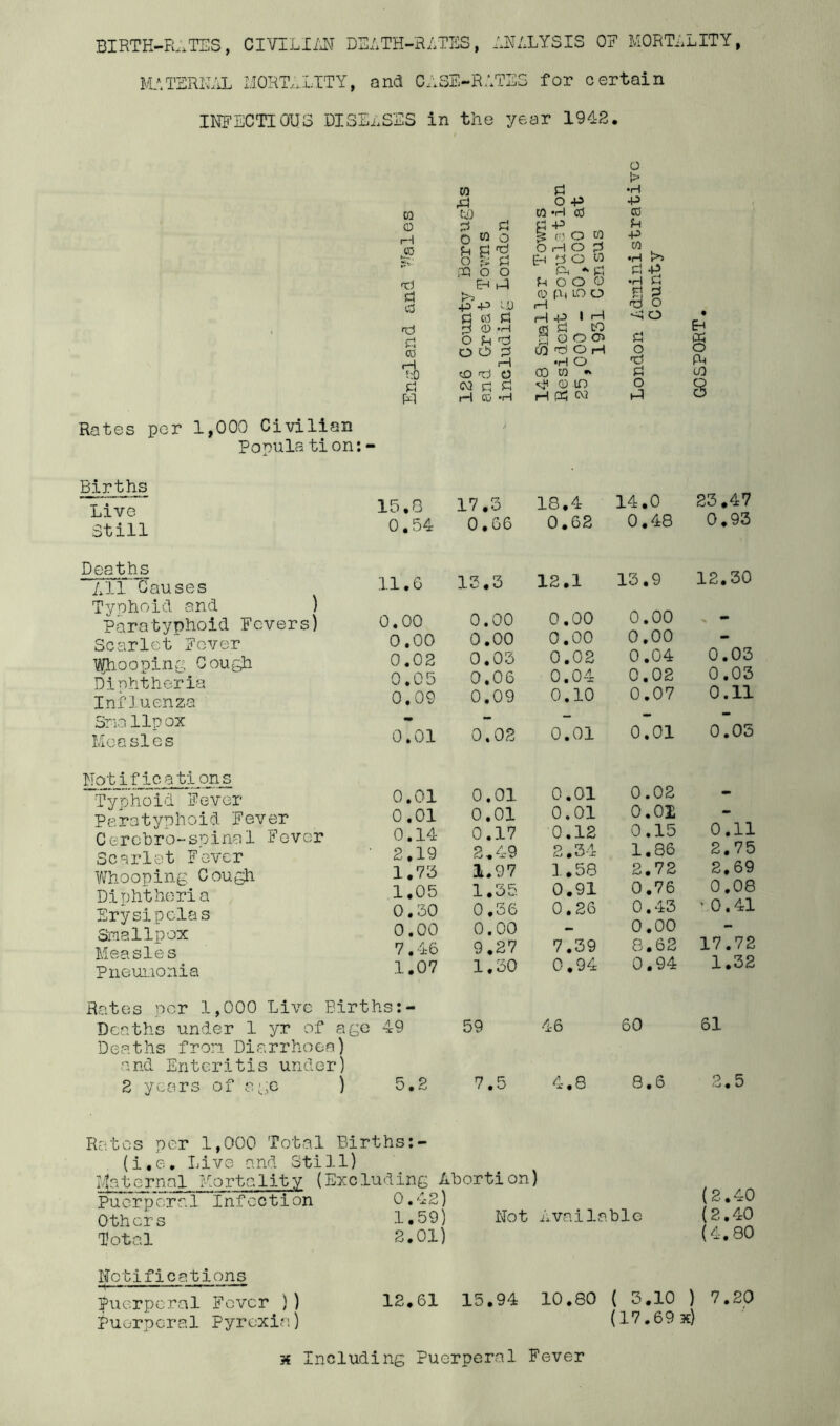 BIRTH-RATES, CIVILIAN DEATH-RATES, ANALYSIS OE MORTALITY, MATERNAL MORTALITY, and CASE-RATES for certain INFECTIOUS DISEASES in the year 1942. Rates per 1,000 Civilian Popula tion: w d ,d o +> C0 to CO *H CO O d d d -p r-\ o W o § r' O CO JP ^ fid OHO d o % d d o co PQ O O ft * d d EH *A d O O G> d rd) 0J> fA, LO O d .p -P 5-JO i—1 d co d H -P • H d d <D -H co d co CD Odd doow CO odd 03 d o H H •H O 5:0 odd CO CO •* d d d ^ (D lfi H co *H H Ph W o > •H -P Ou d -P w •H d -P ii rrj O O Pi o d d o Eh & ft 03 8 15.8 0.54 Births Live Still Deaths All Causes Typhoid and ) Paratyphoid Fevers) Scarlet Fever lajhooping Cough Diphtheria Influenza Snalip ox Measles Notifications Typhoid Fever Paratyphoid Fever Cerehro-spinal Fever Scarlet Fever Whooping Cough Diphtheria Erysipelas Smallpox Measles Pneumonia Rates per 1,000 Live Births Deaths under 1 yr of age Deaths from Diarrhoea) and Enteritis under) 2 years of age ) j ' y ■* (i#e. Live and Still) 17.5 18.4 14.0 23.47 0.66 0.62 0.48 0.93 Puerperal Infection Oth or s Total Notifications -»——■—- ———— Puerperal Fever )) Puerperal Pyrexia) 11.6 13.3 12.1 13.9 12.30 0.00 0.00 0.00 0.00 , - 0.00 0.00 0.00 0.00 - 0.02 0.03 0.02 0.04 0.03 0.05 0.06 0.04 0.02 0.03 0.09 0.09 0.10 0.07 0.11 0.01 0.02 0.01 0.01 0.05 0.01 0.01 0.01 0.02 0.01 0.01 0.01 0.02 - 0.14 0.17 0.12 0.15 0.11 2.19 2,49 2.34 1.86 2.75 1.73 1.97 1.58 2.72 2,69 1.05 1.35. 0.91 0.76 0.08 0.30 0.36 0.26 0.43 ’ 0.41 0.00 0.00 — 0.00 - 7.46 9.27 7.39 8.62 17.72 1.07 1.30 0.94 0.94 1.32 hs: - 49 59 46 60 61 5.2 7.5 4.8 8.6 2.5 ths:- u<ting Abortion) 0.42) (2.40 1.59) Not Available (2.40 2.01) (4.80 12.61 15.94 10.80 ( 3.10 ) 7.20 (17.69 k) x Including Puerperal Fever