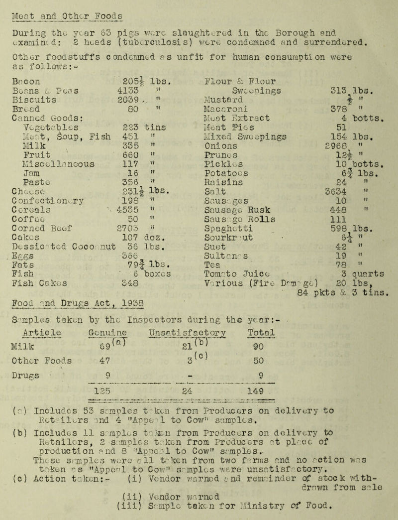 Meat and. Other Foods During the year 63 pigs were slaughtered in the Borough and examined: 2 heads (tuberculosis) were condemned and surrendered. Other foodstuffs condemned os unfit for human consumption were as follows:- Bacon 205i lbs. Flour & Flour Boons L Peas 4133 if Sweepings 313 lbs. Biscuits 2039 , t» Mustard \  Bread 80 t» Macaroni 378  Canned Goods: Moot Extract 4 botts. Vegetables 223 tins Meat Pies 51 Meat, £.oup, Fish 451 n Mixed Sweepings 154 .lbs. Milk 335 t» Onions 2968  Fruit 660 n Prunes 12-jr  Miscellaneous 117 t» Pickles 10 botts. Jam 16 tt Potatoes 6-t lbs. Paste 356 ji Raisins 24x » Choose 23li lbs. Salt 3634  Confectionery 198 « Sausages 10  Cereals 4535 n Sausage Rusk 448  Coffee 50 tt Sausage Rolls 111 Corned Beef 2703 it Spaghetti 598 lbs. Cakes 107 doz. Sourkr 'ut 6}  Dessic ted Coco nut 36 lbs. Suet 42'  Eggs 566 Sultan s 19  Fats 79} lbs. Tea 78 » Fi sh 6 boxes Tomato Juice 3 quarts Fish Cakes 348 Various (Fire Damage .) 20 ibs, 84 pkts & 3 tins Food and Drugs Act, 1958 Samples taken by the Inspectors during the year:- Article Genuine Unsp.ti sf actor v Total Milk ‘ 69T°T ~-wi • / \ 90 Other Foods 47 3(C) 50 Drugs 9 - 9 125 24 149 (a) Includes 53 samples t ken from Producers on delivery to Ret tiers and 4 Appe >l to Cow’1 samples. (b) Includes 11 samples tahen from Producers on delivery to Retailers, 2 samples taken from Producers at place of production and 8 'Appeal to Gov;5' samples .■ These samples wore all taken from two farms and no action was taken rs Appeal to Cow” samples were unsatisfactory. (c) Action taken:- (i) Vendor warned and remainder of stock with- drawn from sale (i i) Vendor wa. rnc d (iii) Sample taken for Ministry of Food.