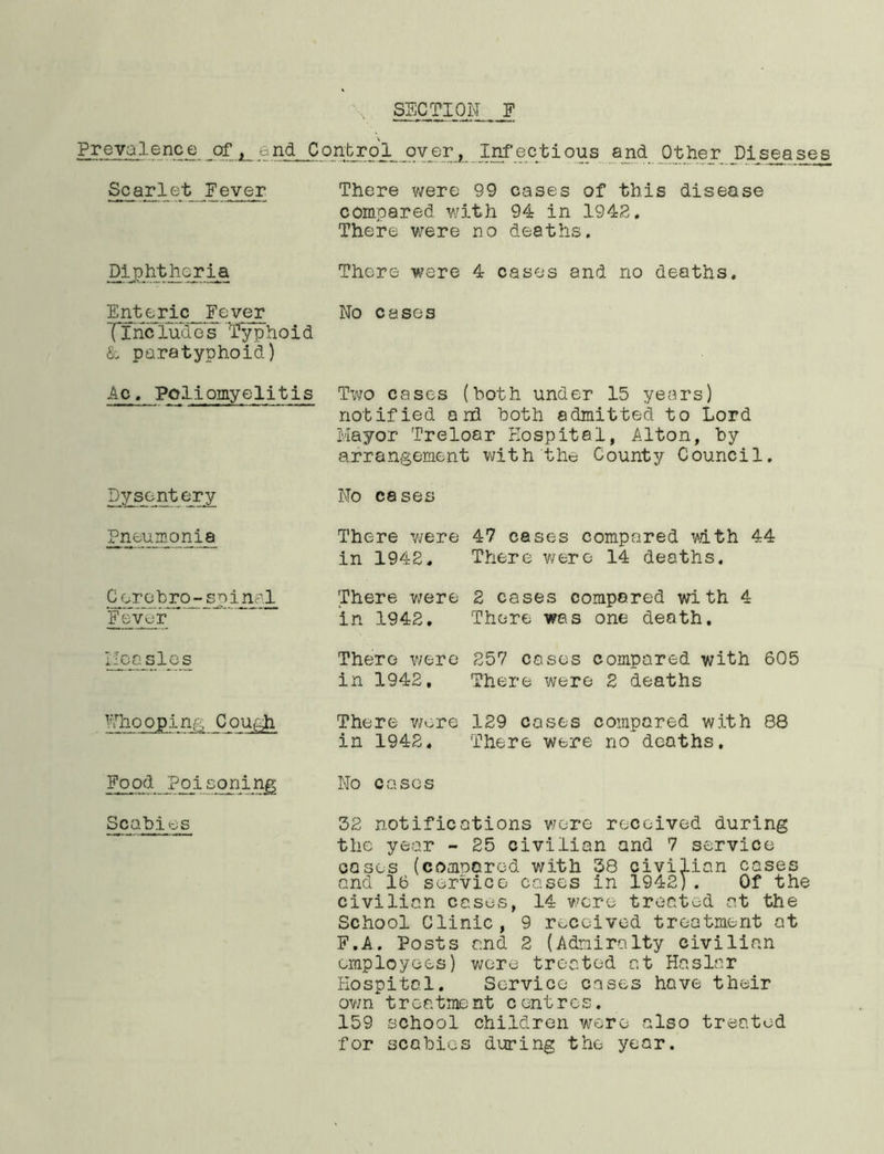 Prevalence of, end Control over, Infectious and Other Diseases Scarlet Fever There were 99 cases of this disease compared with 94 in 1942. There were no deaths. Diphtheria There were 4 cases and no deaths. Enteri c_ Fever TTncludes Typhoid & paratyphoid) No cases Ac. Poliomyelitis Two cases (both under 15 years) notified and both admitted to Lord Mayor Treloar Hospital, Alton, by arrangement with the County Council. Dysentery No cases Pneumonia There were 47 cases compared with 44 in 1942. There were 14 deaths. Corebro- -spinal Fever * There were 2 cases compared with 4 in 1942. There was one death. Measles There were 257 coses compared with 605 in 1942, There were 2 deaths looping Cough There wore 129 cases compared with 88 in 1942, There were no deaths. Food jPoisoning No cases Scabies 32 notifications wore received during the year - 25 civilian and 7 service cases (compered with 38 civilian cases and 16 service cases in 1942). Of the civilian cases, 14 were treated at the School Clinic, 9 received treatment at F.A. Posts and 2 (Admiralty civilian employees) were treated at Haslar Hospital. Service cases have their own treatment centres. 159 school children were also treated for scabies during the year.