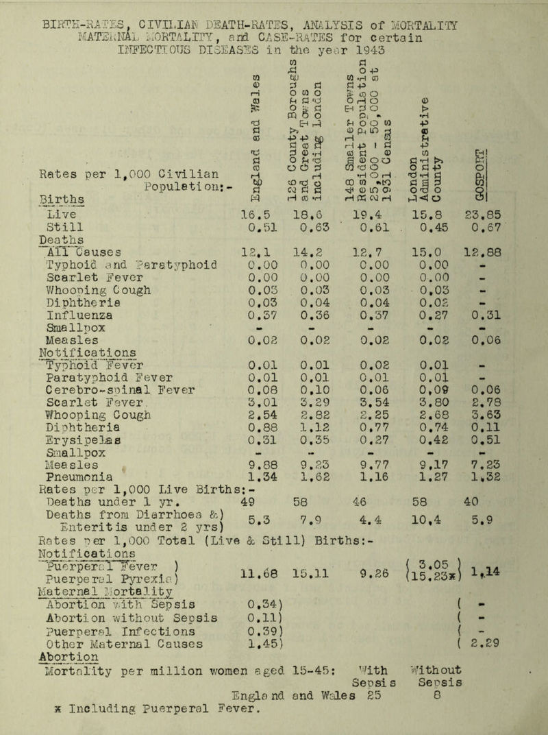 BIRTH-RATES, CIVILIAN DEATH-RATES, ANALYSIS of MORTALITY MATERNAL MORTALTTY, and CASE-RATES for certain INFECTIOUS DISEASES in the year 1943 Rates per 1,000 Civilian Populetion:- Births CO CD r*i .CD T3 d CO <xD a CO H W d CO w 3 a O CO o m d rd ° & CJ pq o o Eh Ri P-P M d co a cd ° * o ct co tD M d H CD •H rd 2 H d •H d O -P •H CO •P CO O H O 3 o Pi » ?H O O cd p., m rH H p> I co. a CO a 6 E-i jrj CD O O CO nO O •H O rH CD (0 t*tO CD IP OJ H ffi W H 0) > •H •p CO Fh p CO d-H o d ,d *h £ a P 06 o 1-1 <1 o >* •p Eh PI O Live 16.5 18,6 19.4 15.8 23.85 Still Deaths 0.51 0.63 0.61 0,45 0,67 All Causes 12,1 14.2 12. 7 15.0 12.88 Typhoid and Paratyphoid 0.00 0.00 0.00 0.00 - Scarlet Fever 0.00 0.00 0.00 0.00 - Whooping Cough 0.03 0.03 0.03 0,03 - Diphtheria 0.03 0.04 0.04 0.02 - Influenza 0.57 0,36 0,57 0.27 0.31 Smallpox - — - — - Measles Notifications 0.02 0.02 0.02 0.02 0,06 Typhoid Fever 0.01 0.01 0.02 0.01 - Paratyphoid Fever 0.01 0.01 0.01 o.oi - Cerebro-sninal Fever 0.08 0,10 0.06 0,09 0.06 Scarlet Fever, 3,01 3.29 3,54 3.80 2.78 Whooping Cough 2.54 2.82 2.25 2.68 3.63 Diphtheria 0.88 1.12 0.77 0.74 0.11 Erysipelas 0.31 0.35 0.27 0.42 0.51 Smallpox - - - - - Measles 9.88 9.23 9,77 9.17 7.23 Pneumonia 1.34 1,62 1.16 1.27 1,32 Rates per 1,000 Live Births • mm « Deaths under 1 yr. 49 58 46 58 40 Deaths from Diarrhoea &) Enteritis under 2 yrs) 5.3 7.9 4.4 10,4 5.9 Rates per 1,000 Total (Live & Still) Births:- Notifications ' PuerpercHTTever ) Pu erpe ro1 Pyr exia) 11.68 15.11 9.26 ( 3.05 ) (15.23*) lf 14 Maternal Mortality ( Abortion with Sepsis 0,34) tm Abortion without Sepsis o.n) ( - Puerperal Infections 0.39) ( - Other Maternal Causes 1.45) ( 2.29 Abortion Mortality per million women aged 15-45: x Including Puerperal Fever. With Sepsi s With out Sepsis