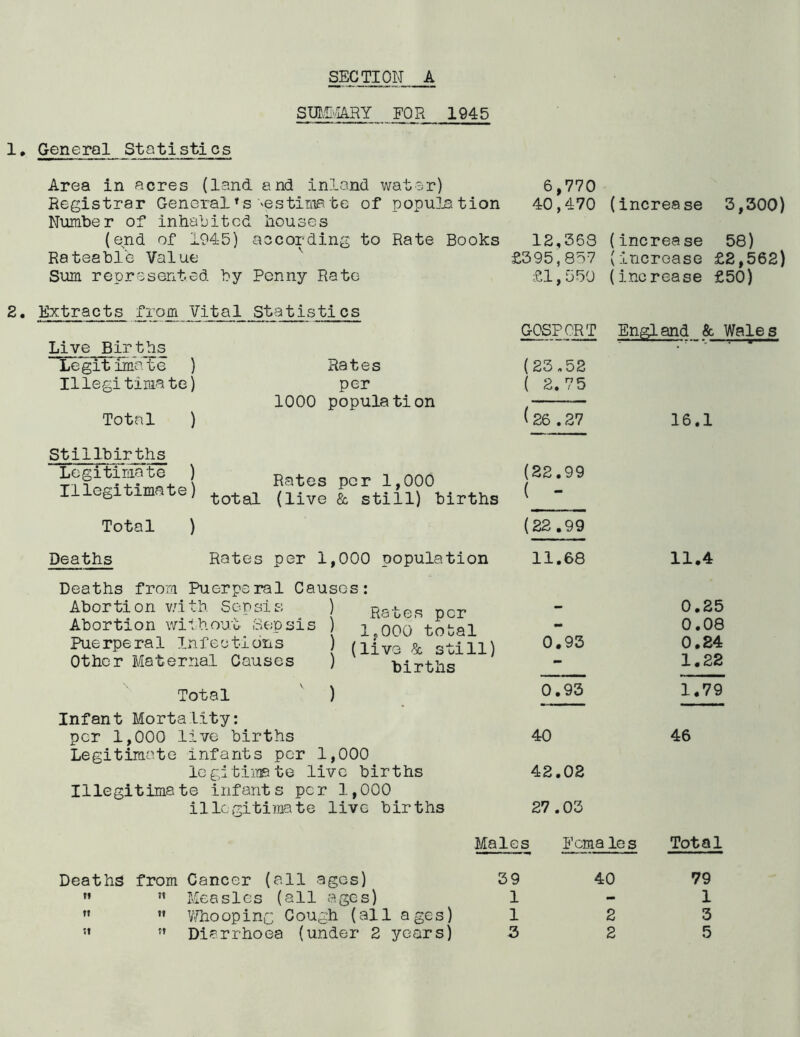 SUMMARY . FOR 1945 General Statistics Area in acres (land and inland water) 6,770 Registrar General*s 'estimate of population 40,470 (increase 3,300) Number of inhabited houses (end of 1945) according to Rate Books 12,363 (increase 58) Rateable Value ' £395,837 (increase £2,562) Sum represented by Penny Rate £1,550 (increase £50) 2. Extracts from Vital Statistics Live Births Legitimate ) Illegi tiniate) Total ) Stillbirths Legitimate ) Illegitimate) Total ) Deaths Rates per 1000 population Rates per 1,000 total (live & still) births Rates per 1,000 population GOSPORT England & Wales (23,52 ( 2.75 (26 .27 16.1 (22.99 ( - (22 .99 11.68 11.4 Deaths from Puerperal Causes: Abor ti on w.i th Sep si s Abortion without Sepsis Puerperal Infections Other Maternal Causes Total Infant Mortality: per 1,000 live births Legitimate infants per 1,000 iegitittBte live births Illegitimate infants per 1,000 illegitimate live births { Rates per 1,000 total j (live Sc still) * births ) 0.93 0.93 40 42.02 27.03 0.25 0.08 0.24 1.22 1.79 46 Males Females Total Deaths from Cancer (all ages) 39  ” Measles (all ages) 1   Whooping Cough (all ages) 1 51  Diarrhoea (under 2 years) 3 40 2 2 79 1 3 5