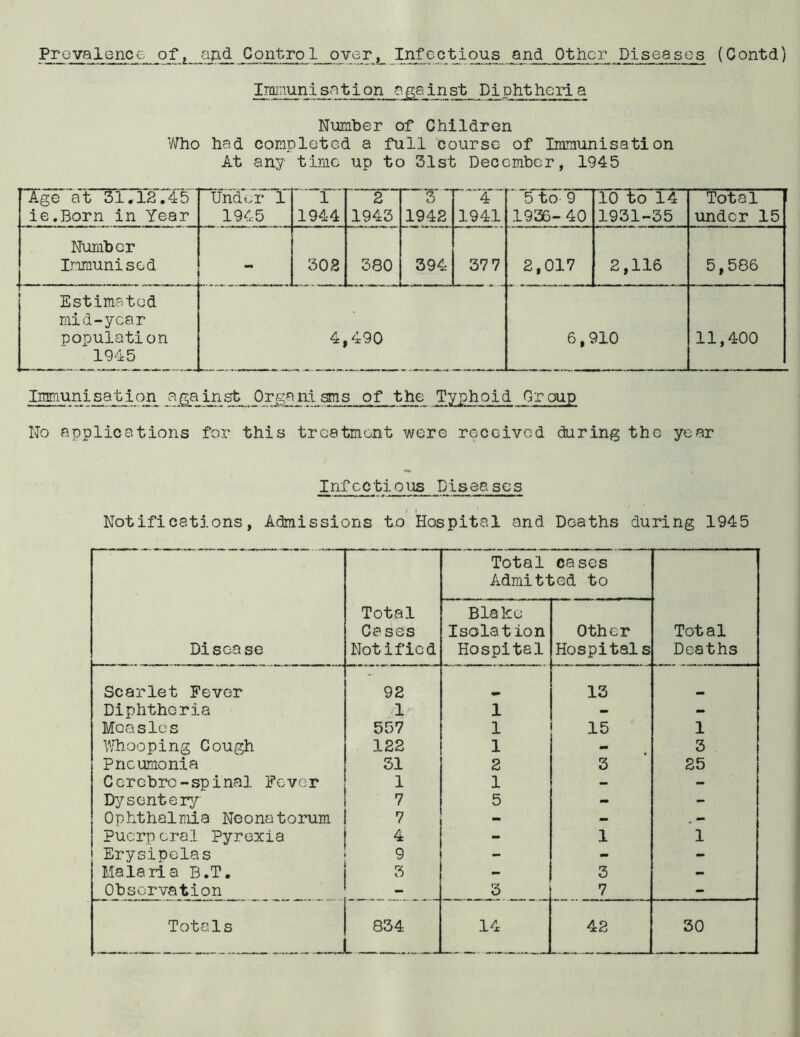 Immunisation against Diphtheria Number of Children Who had completed a full course of Immunisation At any time up to 31st December, 1945 Age at 31.12.45 ie.Born in Year Under 1 1945 “1 1944 2 “ 1943 3 1942 ~1T 1941 5 to- 9 1936- 40 10 to 14 1931-35 Total under 15 Number Immunised - 302 380 394 37 7 2,017 2,116 5,586 Estimated mid-year population 1945 4,490 6,910 11,400 Immunisation against Organisms of the Typhoid Group No applications for this treatment were received during the year Infectious Diseascs Notifications, Admissions to Hospital and Deaths during 1945 Disease Total Cases Notified Total cases Admitted to Total Deaths Blake Isolation Hospital Other Hospitals Scarlet Fever 92 13 . Diphtheria 1 1 - - Moasles 557 1 15 1 Whooping Cough 122 1 - 3 Pneumonia 51 2 3 25 Ccrcbro-spinal Fever 1 1 - - Dysentery 7 5 - - Ophthalmia Neonatorum 7 - - Puerporal Pyrexia 4 - 1 1 Erysipelas 9 - - - Malaria B.T. 3 - 3 - Observation _ 3 7 - Totals 834 14 42 30