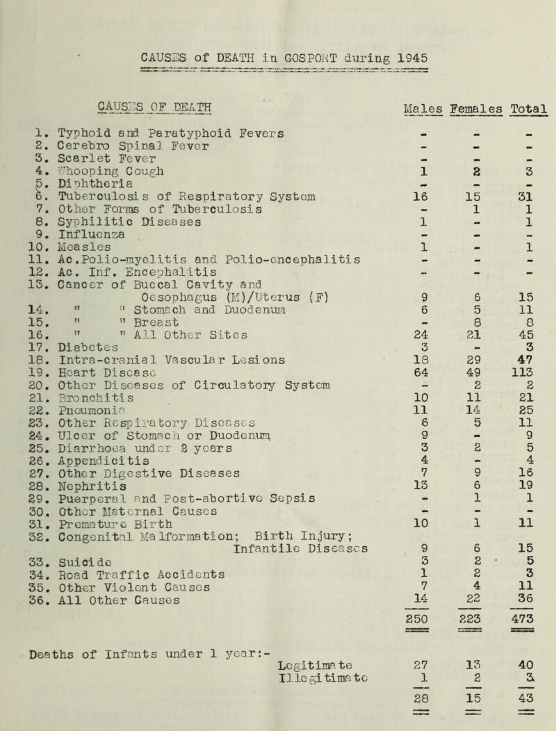 CAUSES OF DEATH Males Females Total 1. Typhoid and Paratyphoid Fevers 2. Cerebro Spinal Fever — _ _ 3. Scarlet Fever _ — 4. '/'hooping Cough 1 2 3 .5. Diohtheria m* _ _ Tuberculosis of Respiratory System 16 15 31 7. Other Forms of Tuberculosis - 1 1 8. Syphilitic Diseases 1 - 1 9. Influenza - - — 10. Measles 1 - 1 11. Ac.Polio-myelitis and Polio-encephalitis - - - 12. Ac. Inf. Encephalitis — - — 13. Cancer of Buccal Cavity and Oesophagus (M)/Uterus (F) 9 6 15 14. w Stomach and Duodenum 6 5 11 15. n ” Breast - 8 8 16.  Tt All Other Sites 24 21 45 17, Diabetes 3 - 3 18. Intra-crania 1 Vascular Lesions 18 29 47 19. Heart Disease 64 49 113 20. Other Diseases of Circulatoiy System - 2 2 21. Bronchitis 10 11 21 22. Pneumonia 11 14 25 23. Other Respiratory Diseases 6 5 11 24. Ulcer of Stomach or Duodenum. 9 - 9 25. Diarrhoea under 2 years 3 2 5 26. Appendicitis 4 - 4 27. Other Digestive Diseases 7 9 16 28. Nephritis 13 6 19 29. Puerperal and Post-abortive Sepsis - 1 1 30. Other Maternal Causes - - - 31. Premature Birth 10 1 11 32. Congenital Malformation; Birth Injury; Infantile Diseases 9 6 15 33. Suicide 3 2 • 5 34. Road Traffic Accidents 1 2 3 35. Other Violent Causes 7 4 11 36. All Other Causes 14 22 36 250 223 473 Deaths of Infants under 1 year:- Legitimate 27 13 40 Illegi timr.it e 1 2 3