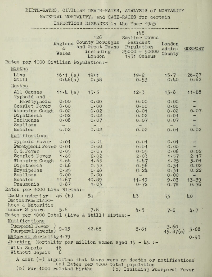 BIRTH-RATES, CIVIIIAM DEATH-RATES, ANALYSIS of MORTALITY MATERNAL MORTALITY, and CASE-RATES for certain INFECTIOUS DISEASES in the Year 1945 England & Wales 126 County Boroughs and Great Tovms including London Rates per 1000 Civilian Population:- 148 Smaller Tovms Resident Population 25000 - 50000 1931 Census London ■admin: County GOSPORT Births Live 16•1 (a ) 19*1 19*2 15-7 26.27 Still 0•46(a) 0-58 0.53 0.40 0.62 Deaths All Causes Typhoid and 11•4 (a) 13*5 12-3 13*8 11*68 Para typhoid 0.00 0.00 0.00 0- 00 - Scarlet Fever 0. 00 0.00 0.00 0*00 - Whooping Cough 0-02 0.02 o- 01 0- 02 0.07 Diphtheria 0*02 0. 02 0. 02 0-01 - Influenza 0.08 0.07 0.07 0.07 - Smallpox — - - - - Measles 0. 02 0. 02 0. 02 0.01 0. 02 Notifications Typhoid Fever 0*01 u- 01 0.01 0.01 - Paratyphoid Fever ' 0-01 0.00 0-01 0. 00 - C. S. Fever 0.05 0.05 0.0.5 0-06 0.02 Scarlet Fever 1-89 2.02 2. 03 1-57 2. 17 Whooping Cough 1 • 64 1-65 1-47 1- 25 3-01 Diphtheria 0-46 0. 52 0. 56 0.31 0. 02 Erysipelas 0.25 0. 28 0. 24 0.31 0. 22 Smallpox 0.00 0.00 - 0. 00 - Measles 11-67 10. 89 11-19 9-03 13-39 Pneumonia 0.87 1- 03 0.72 0. 78 0. 76 Rates per 1000 Live Births:- Deaths under 1 yr Deaths from Diarr- hoea <& Enteritis 46 (b) 54 43 53 40 under 2 years 5-6 7-8 4-5 7-6 4-7 Rates per 1000 Total (Live £ : Still) Births: - Notifications Puerperal Fever ) Puerperal pyrexia) 9-93 12.65 8.81 3- 60 15- 87(0) 3-68 Maternal Mortality 1*79 0.93 Abortion Mortality per million women aged 15 - 45 :- With Sepsis 18 Without Sepsis 6 A dash (-) signifies that there were no deaths or notifications (a) Ratos per 1000 total population