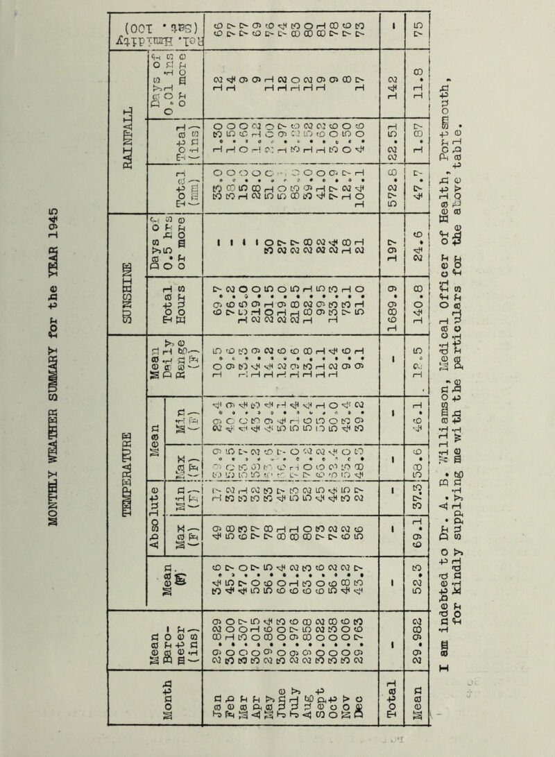 MONTHLY WEATHER SUMMARY for the YEAR 1945 (001 *^s) iCq.jp theh 'isi cDO-00>cO^COOHCO<OCO «OC>C>tO£>C>OOOOCOl>-C>-C> 1 75 . n ca o o a d •H O o i O • o M^OOHNOWOOCOO- CV2 11.8 gj Total! (ins) HrlOHKrlWHHCOO^ 02 02 - ■ i 1.87 . i Cfj ■P gl * 0 • • ,» f ? * C * o • tOcOHCOiOinCOcOshOHO 572.8 • t> sP W w § B Total Hours OWOOtOOlOHtOtOHO a>cOcOO>Ha>C0C\2C>eOC0H cDM)HOHH03 0)COMfi hwwnmh h | 6*6891 140.8 co .a h ttD-—• CO .H d Ph CD <x< 3 —' S o « LOfOcOCftCatOcOCOH^tOiH OO^to^^^^tOHtxiaicri l LO 6 CV; i—1 i s (0 /•n ♦h •s^CT>'c+<Cf'3'^i,rH^cH<HrHO'^!C\2 a> O O to o r-i O LO O CO OS 46.1 o> to O o? CO t- O C\2 W \« o to o • j* C •**»€• O o to 01 rO O ri O O 0^ LO 00 CO LO to LO to tr t> t> CD f.O to xjt l <o • 00 LO CD +3 d d — •H pH r'-CV2HWtOOCOWLOviilO£>- H 60 « CO 60 ^ LO LO Kf CO 02 i CO • [> CO o w rO Max (r) OCOPlt-CDHHOCONWcD ^LOtDOO-OOCDCOOl>-tOlO l 69.1 Mean «* tOC^OOlO^C\2cOtOC2C\20 ci.. •«*••••• \ittH|>OcDOHcOOcOCOtO CO^^lOtOcOcOcDcDlO^'s.M 1 to • 02 to Mean Baro- meter (ins) OO!>lO^c0c0C0C\300t0c0 WOOHtDOMO WWOtD COHtOOCOOOiCOOOOO Oi o O O O' O O'i 03 o o o u> C2cOtOtOCv!tOCv3(X!COcOCOW 1 29.982 Month 0 >3 -P d,QhfHl>>f|r|tD CL-P S> O CO0COCLCDdPd0OO0 Total Mean vr ndebted to Dr. A. B. ’Williamson, Medical Officer of Health, Portsmouth for kindly supplying me with the particulars for the above table.