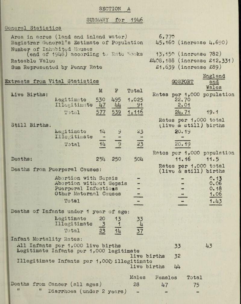 SUlvUMRY for 1946 General Statistics Area in acres (land and inland water) Registrar General's Estimate of Population Number of Inhabited Houses (end of 1946) according tu Rate ''lOoks Rateable Value Sum Represented by Penny Rate Extracts from Vital Statistics Live Births: Still Births. i..egitimate Illegitimate T nal Legitimate Illegitimate Total M 530 47 577 14 14 P Total 495 44 539 9 Deaths: 254 250 1,025 1,116 H 504 Deaths from Puerperal Causes; Abortion with Sepsis Abortion without Sepsis Puerperal Infections Other Maternal Causes Total Deaths of Infants under 1 year of age: Legitimate 20 13 33 Illegitimate 3 -1 4 Total Ik 6,770 45,l60 (increase 4,690) 13,150 (increase 782) £408,188 (increase £12,331) £1,639 (increase £89) GOSPORT England and Wales Rates per 1,000 population 22.70 2.01 24»71 19.1 Rates per 1,000 total l^live 6c still) births 20.19 20.19 Rates per 1,000 population 11.16 11.5 Rates per 1,000 total (live & still) births 0.13 0.06 0.18 1.06 1.43 Infant Mortality Rates: all Infants per 1,000 live births 33 Legitimate Infants per 1,000 legitimate live births 32 Illegitimate Infants per 1,000 illegitimate live births 44 Males Females [Deaths from Cancer (all ages) 28 47 '* '* Diarrhoea (under 2 years) 43 Total 75