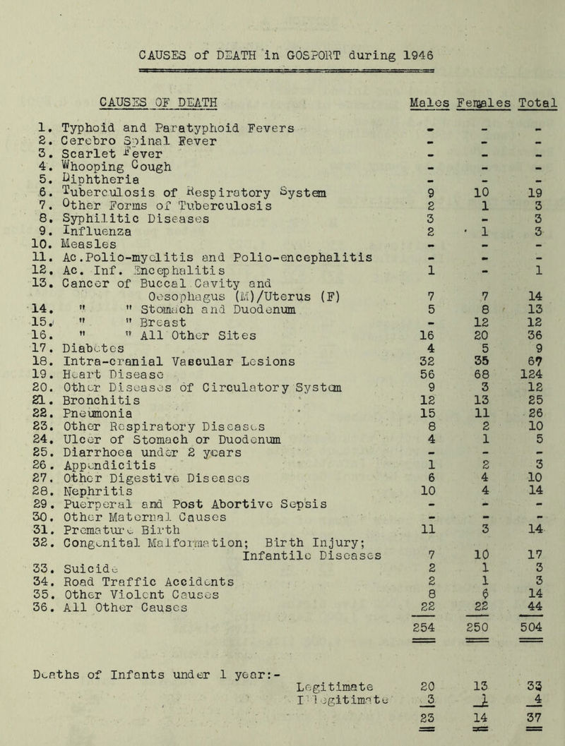 CAUSES of DEATH in GOSPORT during 1946 CAUSES OE DEATH Males Feioales Total 1, Typhoid and Paratyphoid Fevers 2. Cerebro Soinal Fever m. • 3. Scarlet ^evGv 4. Whooping Gough - — 5. diphtheria - 6. tuberculosis of Hespirotory System 9 10 19 7. Other Forms of Tuberculosis 2 1 3 8, Syphilitic Diseases 3 » 3 9. Influenza 2 • 1 3 10. Measles - 11. Ac.Polio-myelitis and Polio-encephalitis - - - 12, Ac, Inf. Encephalitis 1 - 1 13, Cancer of Buccal Cavity and Oesophagus (M)/Uterus (F) 7 7 14 14, ” Stomach and Duodenum 5 8 13 15,' ” Breast 12 12 16. ” ” All Other Sites 16 20 36 17. Diabetes 4 5 9 18. Intra-cranial Vaeeular Lesions 32 35 67 19. Heart Disease 56 68 124 20. Other Diseases of Circulatory System 9 3 12 21. Bronchitis 12 13 25 22. Pneumonia 15 11 26 23. Other Respiratory Diseases 8 2 10 24, Ulcer of Stomach or Duodenum 4 1 5 25. Diarrhoea under 2 years - - - 26, Appendicitis 1 2 3 27. Other Digestive Diseases 6 4 10 28, Nephritis 10 4 14 29. Puerperal and Post Abortive Sepsis - - - 30, Other Maternal Causes - - - 31. Preraatui'v^ Birth 11 3 14 32, Congenital Malformation; Birth Injury; Infantile Diseases 7 10 17 33. Suicidu 2 1 3 34. Road Traffic Accidents 2 1 3 35. Other Violent Causes 8 e 14 36, All Other Causes 22 22 44 254 250 504 Deaths of Infants under 1 year:- Legitimate 20 15 33 I■Iegitimate' _3 n _4 ■ ■ ,. . 23 14 37