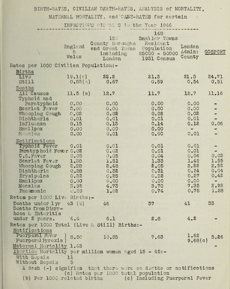 BIRTH-RAT^S, CIVILIAN D,FATH-RATLS, ANALYSIS of MORTALITY, MATERNAL MORTALITY, and’CASE-RATES for certain INEliJCTIOFS OIS‘AS 'S the Year 1946 Englr. nd & Wales 120 County BoTvWgl and Great Tovn including London 148 Smaller Towns IS Resident 13 Population 25000 - 50000 1931 Census London Admin: GOSPORT County Rates per 1000 Civilian Population:- Births Live 19.1(n) 22.2 21.3 21.5 24.71 Still 0.53(a) 0.67 0.59 0.54 0.51 Deaths All Causes 11.5 (a) 12.7 11.7 12.7 11.16 Typhoid and Paratyphoid 0.00 C.OO 0.00 0.00 - Scarlet Fever 0.00 0.00 0.00 0.00 • V/hooping Cough 0.02 0.02 0.02 0.02 - Diphtheria 0,01 0.01 0.01 0.01 - Influenza 0.15 0.13 0.14 0.12 0.06 Smallpox 0.00 0.00 0.00 - - M''aslcs 0.00 0.01 0.00 0.01 - Notifications Typhoid Fever 0.01 0.01 0.01 0,01 - Borotyphoid Fever 0.02 0.02 0.01 0.01 - C.S.Fever 0.05 0,05 0.04 0.06 0.02 Scarlet Fever 1.58 1.51 1.33 1.42 1.55 V/hooping Cough 2.28 2.48 2.05 2.22 2.52 Diphtheria 0.28 0.32 0.31 0.24 0.04 Erysipelas 0.22 0.25 0.22 0.27 0.42 Smallpox 0.00 0.00 0.00 0.00 - Measles 3,92 4.73 3.70 7.35 2,92 Pnoumonia Rates per 1000 Livv. 0.89 Births:- 1.02 0.74 0.75 1.28 Deaths under lyr 43 (b) 46 37 41 33 Deaths from Diarr- hoea A. Enteritis under 2 years. Rates per 1000 Tota / / 1 (Live A 6,1 Still) Births:- 2.8 4.2 Notifications Puerperal Rjvor ) Puerperal-Pyrexia ) Maternal Mortality Abortion Mortality With Sepsis Without Sepsis 8.50 10,35 1.43 per million women aged 15 11 5 7.63 - 45:- 1,62 9,68(c) 5.26 A dash (-) signifies that there lA'jro no deaths or notifications (a) Ratos per 1000 total population (b) Per 1000 related births (c) Including Puerperal Fever