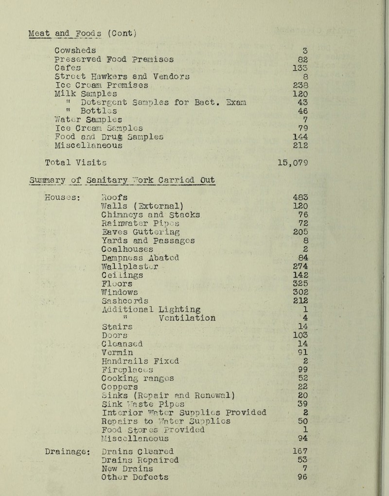 Meat and Food s (Cont) Cowsheds 5 preserved Food Premisos 83 Cafes 135 Street Hawkers and Vendors 8 Ice Cream Premises 238 Milk Samples 120 ” Detergent Samples for Bact, Exam 43 ” Bottles 46 V/ater Samples 7 Ice Cream Samples 79 Food and Drug^ Samples 144 Miscellaneous 212 Total Visits 15,079 Suramary of Sanitary '.''ork Carried Out Houses: Roofs 483 V/alls (External) 120 Chimneys and stacks 76 Painw^ater Pipos 72 Eaves Guttering 205 Yards and Passages 8 Coalhouses 2 Dampness Abated 84 Wallplastor 274 Cei lings 142 Floors 325 V/indow^s 302 Sashcords 212 Additional Lighting 1 ” Ventilation 4 Stairs 14 Doors 103 Cleansed 14 Vermin 91 Handrails Fixed 2 Fireplaces 99 Cooking ranges 52 Coppers 22 Sinks (Repair and Renewal) 20 Sink V'aste Pipes 39 Interior ’/'tatcr Supplies Provided 2 Repairs to VJater Supplies 50 Food Stores provided 1 Miscellaneous 94 Drainage: Drains Cleared 167 Drains Repaired 53 New Drains 7 Other Defects 96