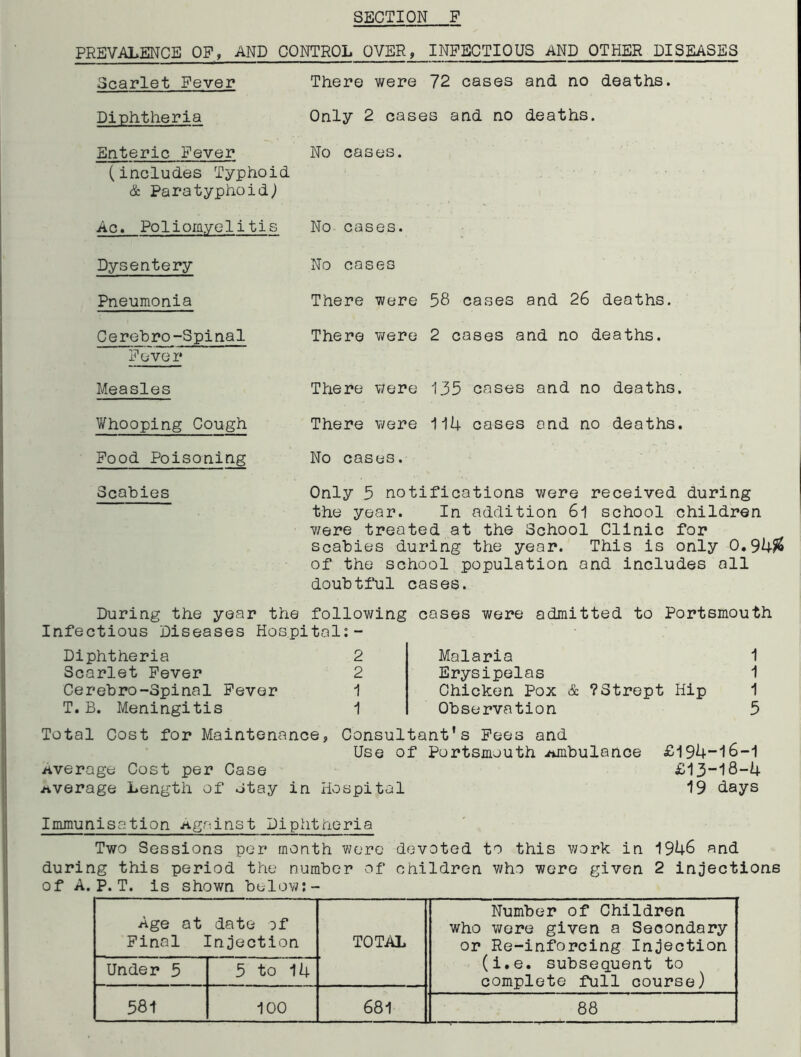 PREVALENCE OF, AND CONTROL OVER, INFECTIOUS AND OTHER DISEASES Scarlet Fever Diphtheria Enteric Fever (includes Typhoid & Paratyphoid) Ac. Poliorayelitis Dysentery Pneumonia Cerehro-Spinal Fover There were 72 cases and no deaths. Only 2 cases and no deaths. No cases. No cases. No cases There were 58 cases and 26 deaths. There were 2 cases and no deaths. Measles There were 135 cases and no deaths. Whooping Cough There v/ere 114 cases and no deaths. Food Poisoning No cases. Scabies Only 5 notifications were received during the year. In addition 6l school children were treated at the School Clinic for scabies during the year. This is only 0.94?2 of the school population and includes all doubtful cases. During the year the following cases were admitted to Portsmouth Infectious Diseases Hospital;- Diphtheria 2 Scarlet Fever 2 Cerebro-Spinal Fever 1 T. B. Meningitis 1 Malaria 1 Erysipelas 1 Chicken Pox & ?Strept Hip 1 Observation 5 Total Cost for Maintenance, Consultant's Pees and Use of Portsmouth ambulance Average Cost per Case Average Length of stay in Hospital £194-16-1 £13-18-4 19 days Immunisation Agriinst Diphtheria Two Sessions per month wore devoted to this work in 1946 and during this period the number of children who were given 2 injections of A. P. T. is shown below;- Age at date of Pinal Injection TOTAL Number of Children who wore given a Secondary or Re-inforcing Injection (i.e. subsequent to complete full course) Under 5 5 to 14 581 100 681 88