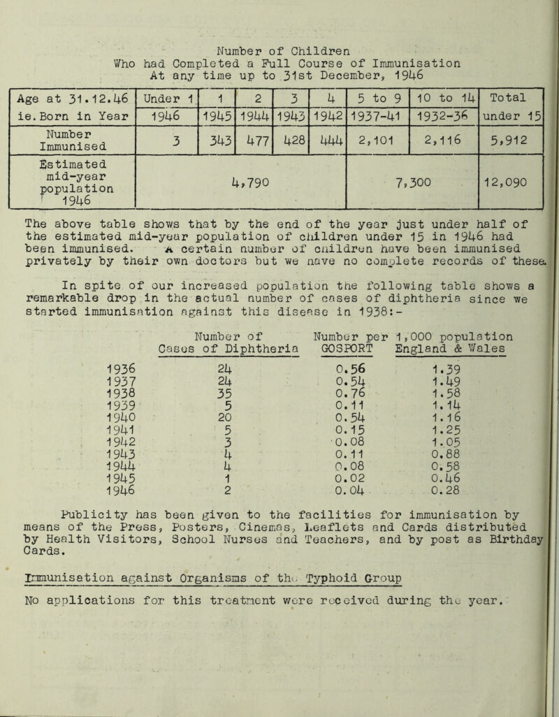 Number of Children Who had Completed a Pull Course of Immunisation At any time up to 31st December, 1946 Age at 31•12.46 ie.Born in Year Under 1 1 2 3 4 5 to 9 10 to 14 Total under 15 1946 1945 1944 1943 1942 1937-41 1932-36 Number Immunised 3 343 477 428 444 2,101 2,116 5,912 Estimated mid-year population ' 1946 4,790 7,300 12,090 The above table shows that by the end of the year just under half of the estimated mid-year population of children under 15 in 1946 had been immunised. h certain number of cnildren have been immunised privately by their own doctors but we nave no complete records of thes& In spite of our increased population the following table shows a remarkable drop in the actual number of cases of diphtheria since we started immunisation against this disease in 1938:- Number of Cases of Diphtheria Number per 1,000 population GOSPORT England & Wales 1936 24 0.56 1.39 1937 24 0.54 1.49 1938 35 0.76 1.58 1939 5 0.11 1.14 1940 20 0.54 1.16 1941 5 0.15 1.25 1942 3 ■0.08 1.05 1943 4 0.11 0.88 1944 4 0.08 0.58 1945 1 0.02 0.46 1946 2 0. 04 0.28 Publicity has been given to the : facilities for immunisation by means of the Press , Posters, Cinemas, Leaflets i and Cards distributed by Health Visitors Cards. , School Nurses and Teachers, and by post as Birthday Immunisation against Organisms of thv.. Typhoid Group No applications for this treatment wore received during the year.