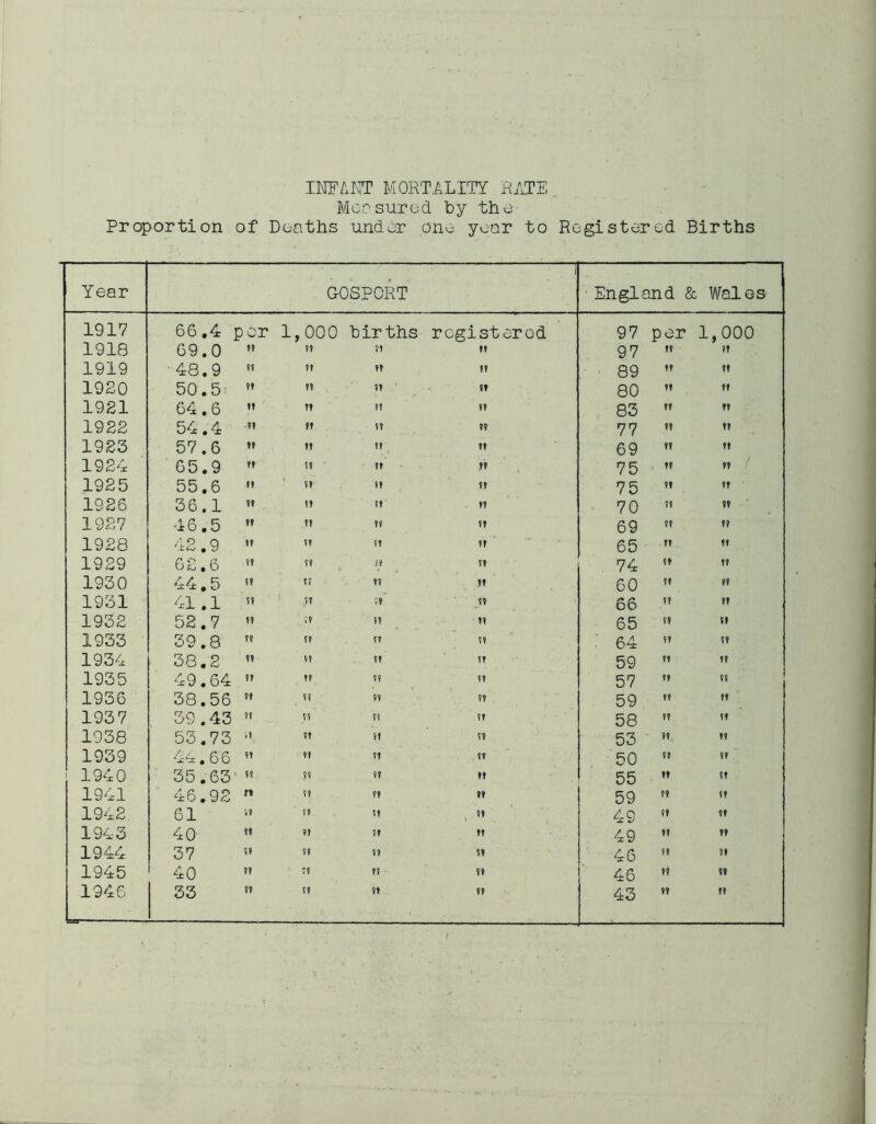 INFAIviT MORTALITY RATE Mcrsurod Ly the Proportion of Deaths under one year to Registered Births Year GOSPORT England & Wales 1917 66.4 per 1,000 hir ths registerod 97 per 1,000 1918 69.0 ?» tt tt tt 97 ft It 1919 ■48.9 n ft tt tt ‘ 89 tt tt 1920 50.5 Jt ft tt tt 80 tt ft 1921 64.6 »t ft ft ft 83 tt tt 1922 54.4 ft It tt 77 tt tt 1923 57.6 ft It tt 69 tt tt 1924 65.9 ?T If tt ft 75 tt ft 1925 55,6 t» ' ft tt tt 75 tt tt 1926 36.1 If tt tt 70 tt ft 1927 46,5 »» tt tt ft 69 tt tt 1928 42.9 If ft 65 ft tt 1929 62.6 n tt H tt 74 tt tt 1930 44.5 (? t; tt tt 60 tt tt 1931 41.1 If ;t tv 66 tt ft 1932 52.7 5? ;? tt It 65 tt tt 1933 39.8 tt If tt tt 64 tt tt 1934 38.2 V* tt tt 91 59 ?T If 1935 49.64 tt ft tt tt 57 Vf tt 1936 38.56 tt tt tv tt 59 tt tt 1937 39.43 tt It tt tt 58 ft It 1938 53.73 .f tt It tt 53 ft tt 1939 l-e. 66 tt tt tt tv 50 tt tt 1940 35.63 tt tv tt tt 55 tt tt 1941 46.92 rt If ft ft 59 ft tt 1942 61 '•? ?9 tt tt 49 tt ft 1943 40- tt tt It tt 49 tt ft 1944 37 tt tt It tl 46 ft tt 1945 40 tt tt tt tt 46 ft t» 1946 33 9f tt tt ft 43 tt ff