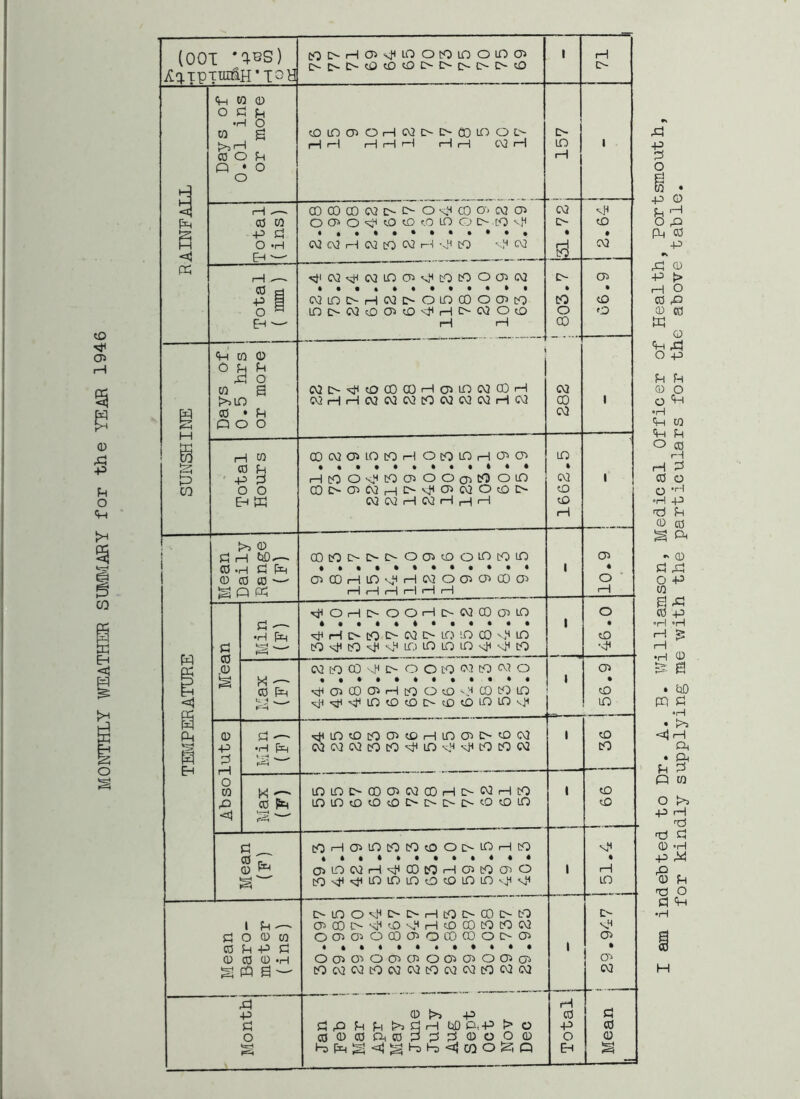 MONTHLY WEATHER SIIMARY for the YEAR 1946 (001 *^^s) AaiPTurfiH’TGH OC^C'-OcDcOOO-C'-O-C'-O £>- qn w 0 o C! fH f>3 ' 1 iH 00 CD CO c\2 O [> O CO O ' CV2 O CV7 -P 0 « ••••••••*•• • • Eh K • P 0 0 O fH ^ o poo rn ' 0 R • ••••«•«•*•• » !Z) -P 0 P CO O p CJ^ O O fcO O P CC! 1 CO rH !>3 0 ! Pi H C0P!>C'-t>OC3^OOPPP C75 i 0 . nap • ••••••••••• 1 • 0 0 0'-' ^ P P 1—1 1—1 p r*l 1—1 1—1 1 1 ’^^lOPOOOPC'-CvJCDcrJP o Pi 1 • cb st^ P P p p p '-jH P •<f< CD ■O W p 00 vH O0 0p0.-Cpcv.7 0 C75 M — 1 « 0 P ® P P C3 O ' H P P P to P-i 0 d ^dHptopcy>^ppcr>oo(X2 1 to C.J rH t ?-J ^ O 1 to to <I1 d pPCTiPPPOOD'PPP CD r • 0 0>PCV2P-;tfPPPC?5pCnO 1 rH ^>POvl^C^'!>PPOpOP i> 1 fH — OPC'-SiHO'N.HPOPPPCVj SH 0 o 0 w OCTiOiOPO-sOcDPOOCO 05 0 d p d 1 * 0 0 0 P O CTS O on CT5 O 05 O CJi (J5 O' k=zH P P — PC\aCCJPCv3(XJPCV}Cv!pCvJcv3 w xO p P 0 t>j -p 0 d d c;pddt>>dP<HD d,p > o P 0 o 000iO(0Pdd0oO0 O 0 P[^S<i1^PP<jwo£2;Q P indebted to Dr. A. B. Williamson, Medical Officer of Health, Portsmouth for kindly supplying me with the particulars for the above table.