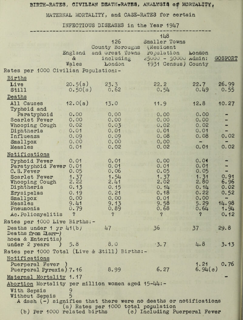 BIRTH-RATES, CIVILIAN DEATH-RATES, ANALYSIS Of MORTALITYi MATERNAL MORTALITY, and CA3E-RATES for certain INFECTIOUS DISEASES in the Year 1947 England 126 County Borougns and tire at Towns 148 Smaller Towns i^Resident Population London & including <i:5‘i00 - 5000u Admin; GOSPORT Wales London Rates per 1000 Civilian Population:- 1931 Census) County Births Live 20.5(a) 23.3 22. 2 22.7 26.99 Still 0.50(a ) 0.62 0.54 0.49 0.55 Deaths All Causes 12.0(a) 13.0 11.9 12.8 10.27 Typhoid and Paratyphoid 0.00 0. 00 0. 00 0.00 - Scarlet Fever 0.00 0.00 0. 00 0.00 - Whooping Cough 0. 02 0.03 0.02 0. 02 - Diphtheria 0.01 0. 01 0.01 0.01 - Influenza 0. 09 0. 09 0. 08 0.08 0.02 Smallpox 0.00 0. 00 0. 00 - - Measles 0. 01 0.02 0. 02 0.01 0. 02 Notifications Typhoid Fever 0. 01 0.01 0.00 O.Oi - Paratyphoid Fever 0. 01 0. 01 0.01 0.01 - C. S. Fever 0. 05 0.06 0.05 0.05 - Scarlet Fever 1.37 1.54 1.37 1.31 0.91 Whooping Cough 2. 22 2.41 2.02 2.80 6. 96 Diphtheria 0. 13 0.15 0. 14 0.14 0.02 Erysipelas 0. 19 0. 21 0.18 0.22 0.52 Smallpox 0. 00 0. 00 0. 01 0.00 - Measles 9.41 9.13 9.58 5.29 14.98 Pneumonia 0.79 0.89 0. 68 0.64 1.94 Ac.Poliomyelitis ? ? ? ? 0,12 Rates per 1000 Live Deaths under 1 yr Births UUb; 47 36 37 29.8 Deaths fpom Harr-) hoea & Enteritis) under 2 years ) 5.8 8. 0 •3.7 4.8 3.13 Rates per 1000 Total (Live & Still) Births: - Notifications Puerperal Fever ^ Puerperal Pyrexia^ ! 7.-16 8.99 6.27 1.21 6.94( 0.76 c) Maternal Mortality Abortion Mortality With Sepsis 1.17 per million women aged 9 15-U4:- Without Sepsis 5 A dash (-) signifies that there were no deaths or notifications (a) Rates per 1000 total population (b) Per 1000 related births (c) Including Puerperal Fever