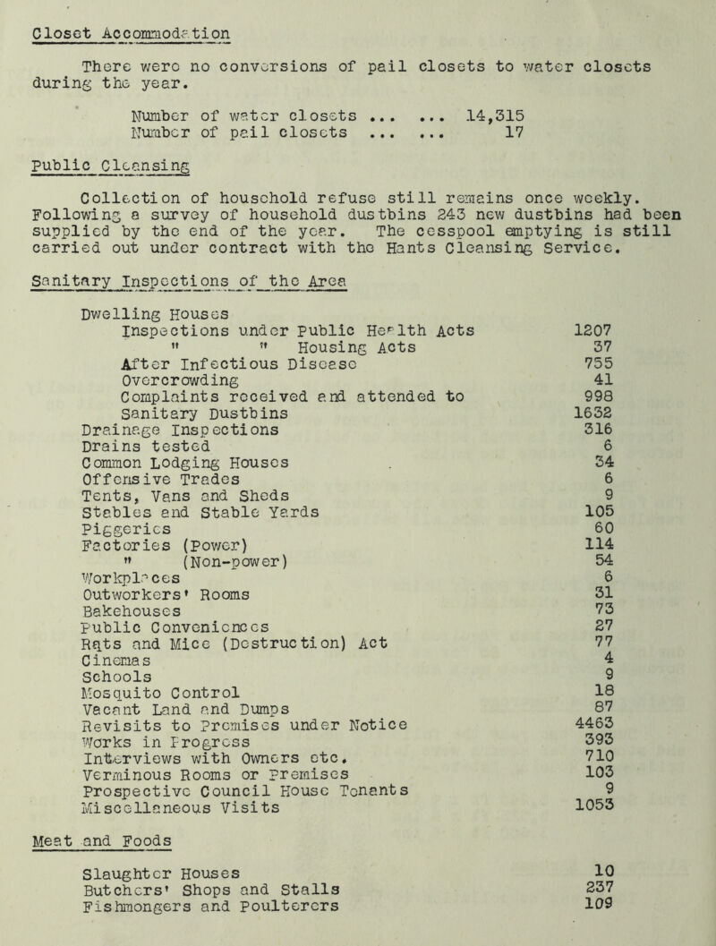 Closet Accoromod.'tion There v;erc no conversions of pail closets to water closets during the year. Number of water closets 14,315 Nuraber of pail closets 17 public Clcansing Collection of housohold refuse still remains once weekly. Following a survey of household dustbins 243 new dustbins had been supplied by the end of the year. The cesspool emptying is still carried out under contract with the Hants Cleansing Service. Sanitary Inspections of the Area Dv;elling Houses Inspections under public He'^lth Acts 1207 '♦ Housing Acts 37 After Infectious Disease 755 Overcrowding 41 Complaints received and attended to 998 sanitary Dustbins 1632 Drainage inspections 316 Drains tested 6 Common Lodging Houses 54 Offensive Trades 6 Tents, Vans and Sheds 9 Stables and Stable Yards 105 Piggeries 60 Factories (pov/er) 114 ” (Non-power) 54 Workplaces 6 Outworkers♦ Rooms 31 Bakehouses 73 public Conveniences 27 Rflts and Mice (Destruction) Act 77 Cinemas 4 Schools 9 Mosquito Control 18 Vacant Land and Dumps 87 Revisits to Promises under Notice 4463 Works in Progress 393 Interviews with Owners etc* 710 Verrainous Rooms or premises 103 Prospective Council House Tenants 9 Miscellaneous Visits 1053 Meat and Foods Slaughter Houses 10 Butchers’ Shops and Stalls 237 Fishmongers and Poulterers 109