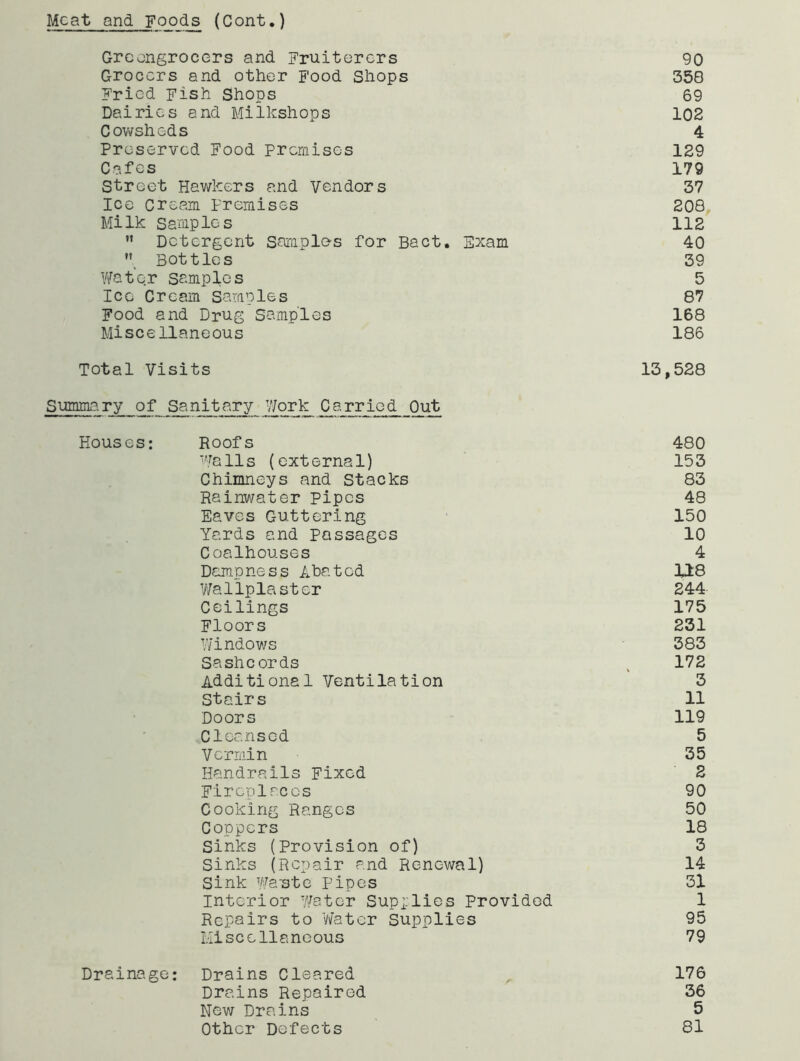 Meat and Foods (Cont.) Grcongrocers and Fruiterers 90 Grocers and other Food Shops 358 Fried Fish Shops 69 Dairies and Milkshops 102 Cowsheds 4 Preserved Food premises 129 Cafes 179 Street Hawkers and vendors 37 Ice cream Premises 208 Milk Samples 112 ’* Detergent Saraples for Bact. Sxam 40 ” Bottles 39 V/atQr samples 5 Ice Cream Samples 87 Food and Drug Samples 168 Miscellaneous 186 Total Visits 13,528 Summa.ry of Sanitary Work Carried Out Rouses: Roofs 480 'Palls (external) 153 Chimneys and Stacks 83 Rainwater pipes 48 Eaves Guttering • 150 Yards and Passages 10 Coalhouses 4 Damp ne s s Aha tod X18 Waliplaster 244 Ceilings 175 Floors 231 Windows 383 Sashcords ^ 172 Additional Ventilation 3 Stairs 11 Doors 119 Cleansed 5 Vermin 35 Handrails Fixed 2 Fireplaces 90 Cooking Ranges 50 Coppers 18 Sinks (Provision of) 3 Sinks (Repair and Renewal) 14 Sink wa'stc pipes 31 Interior Water Supplies Provided 1 Repairs to Water Supplies 95 Hisee11anoous 79 Drainage: Drains Cleared , 176 Drains Repaired 36 New Drains 5 Other Defects 81
